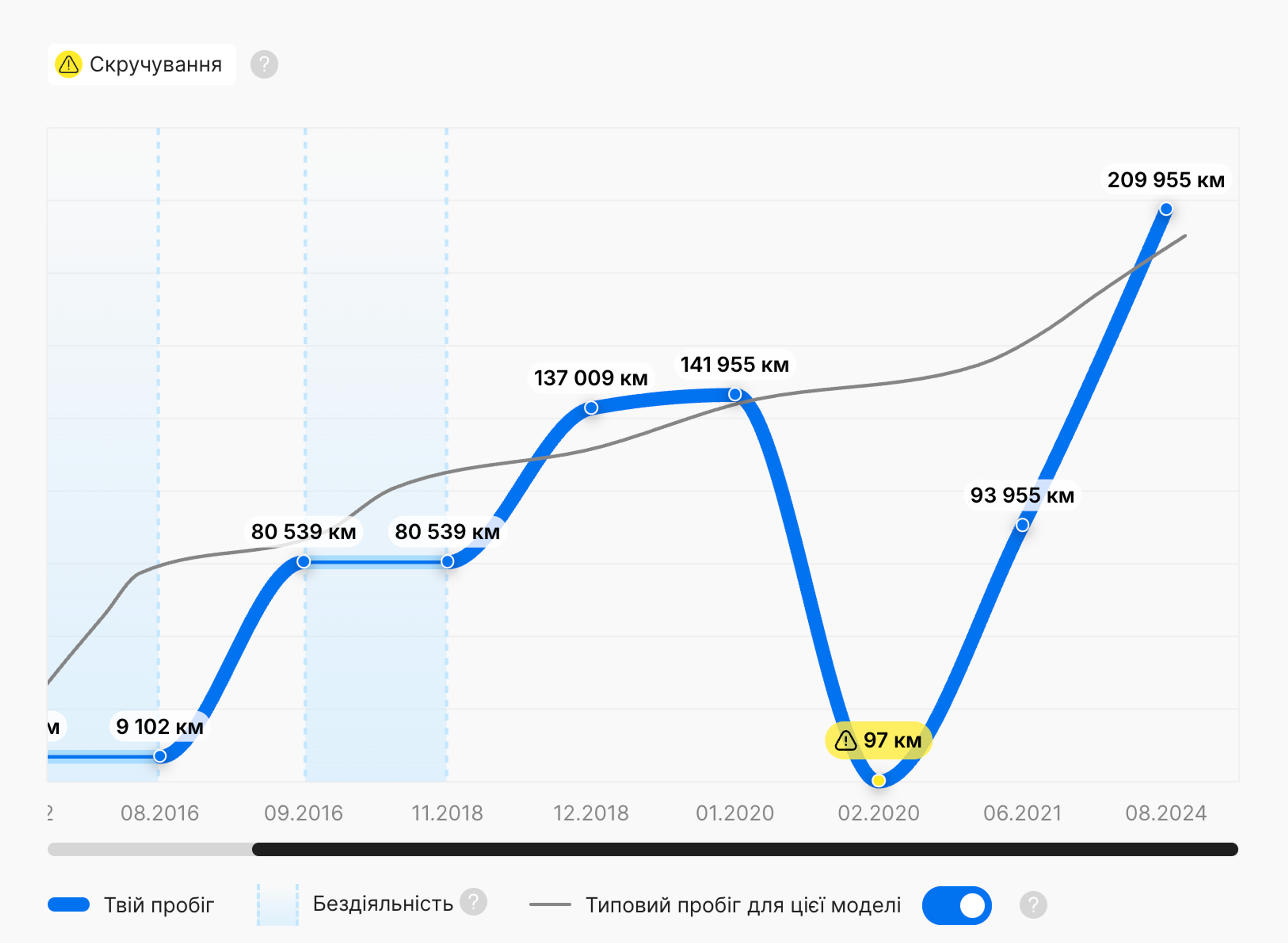 Виявлене скручування пробігу у звіті carVertical