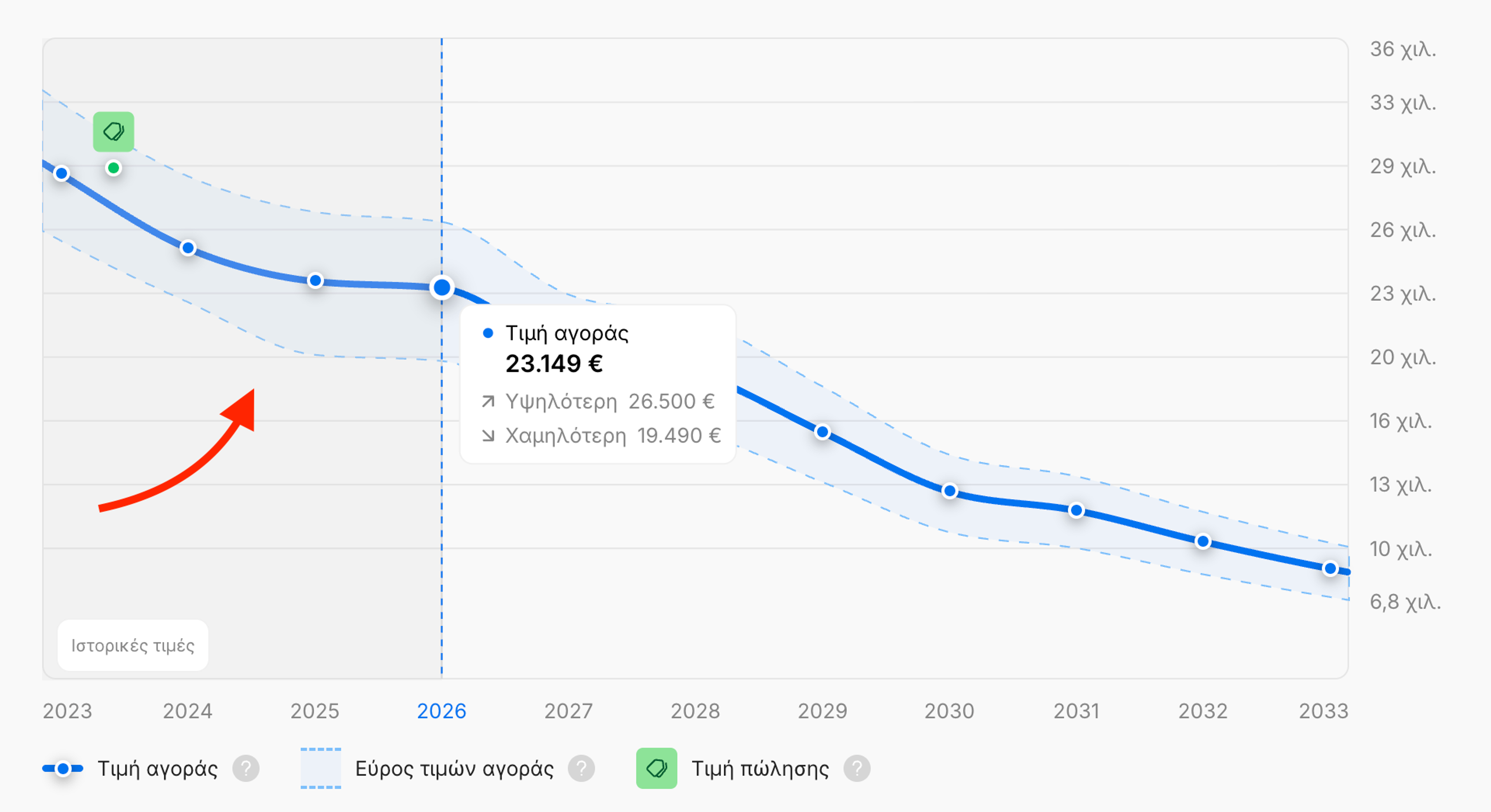 Ιστορικές τιμές τριών χρόνων του αυτοκινήτου που παρουσιάζονται σε μια αναφορά carVertical