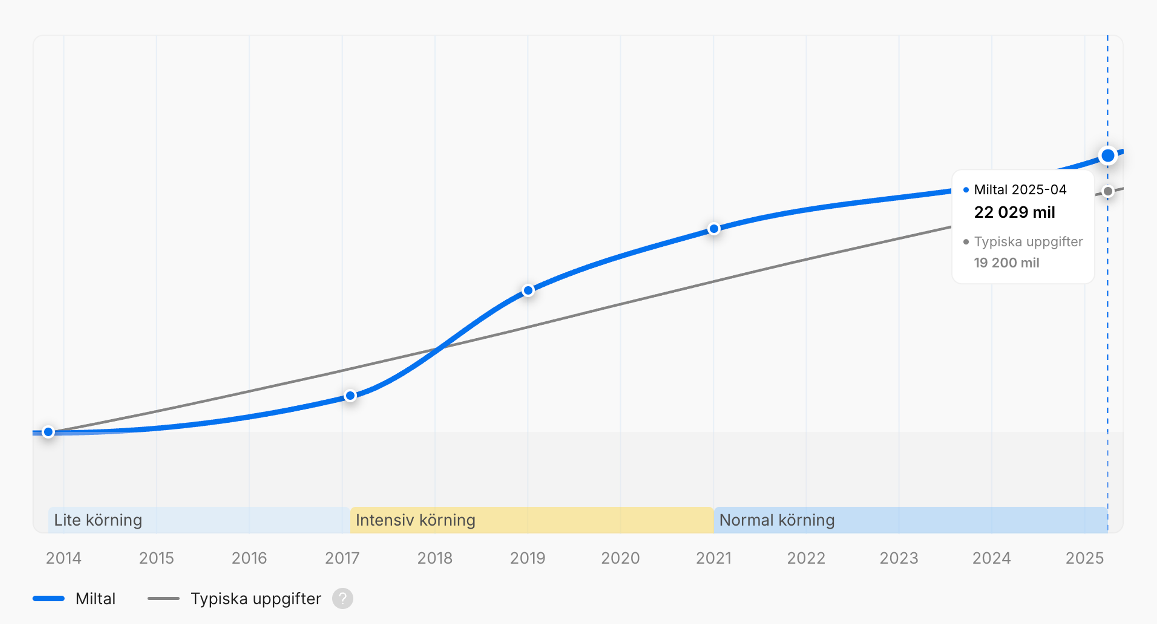 Period av intensiv körning i carVertical-rapporten