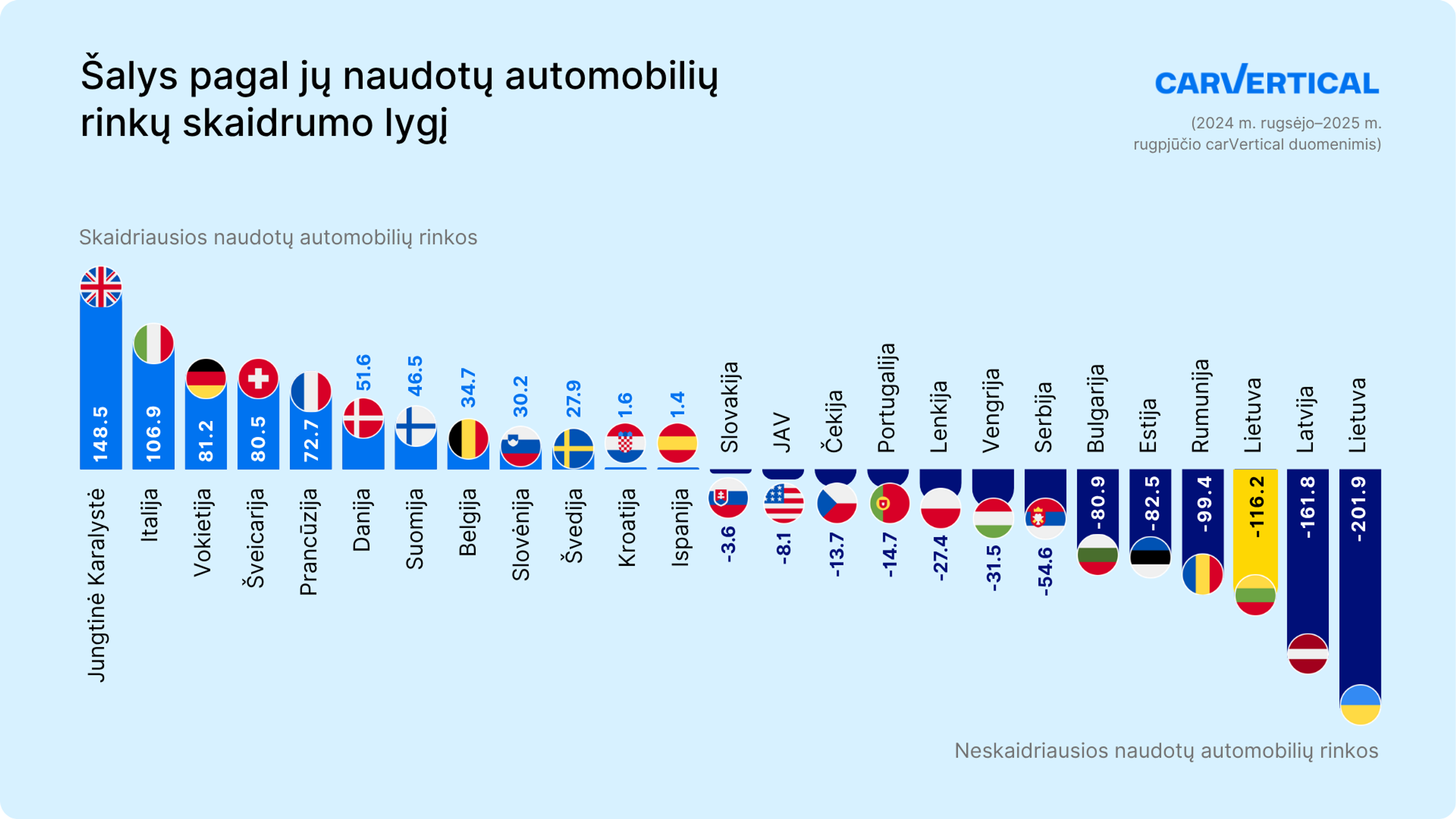 Šalys, surūšiuotos pagal naudotų automobilių rinkų skaidrumą