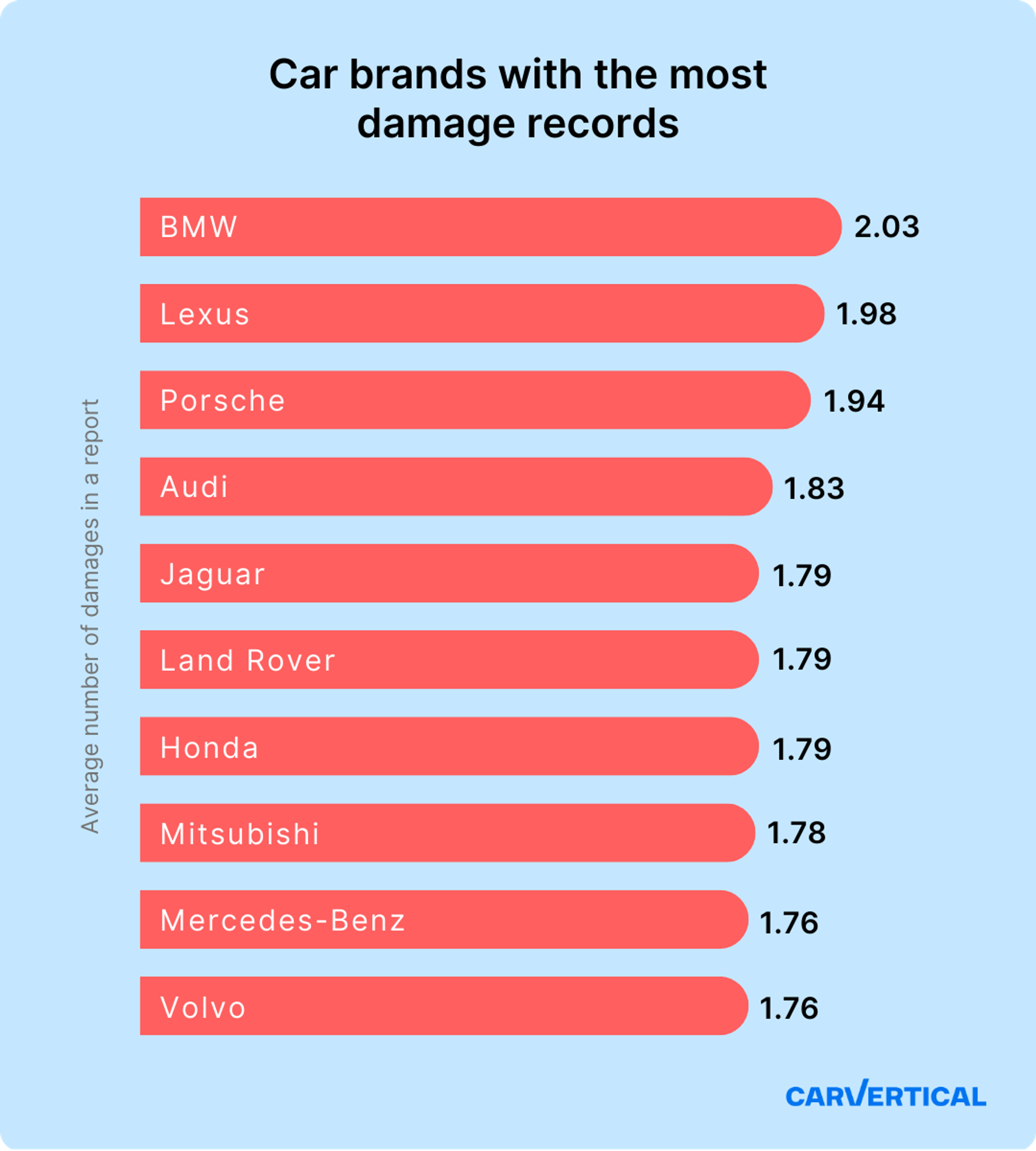 car brands with most damage records, car brands with most damage