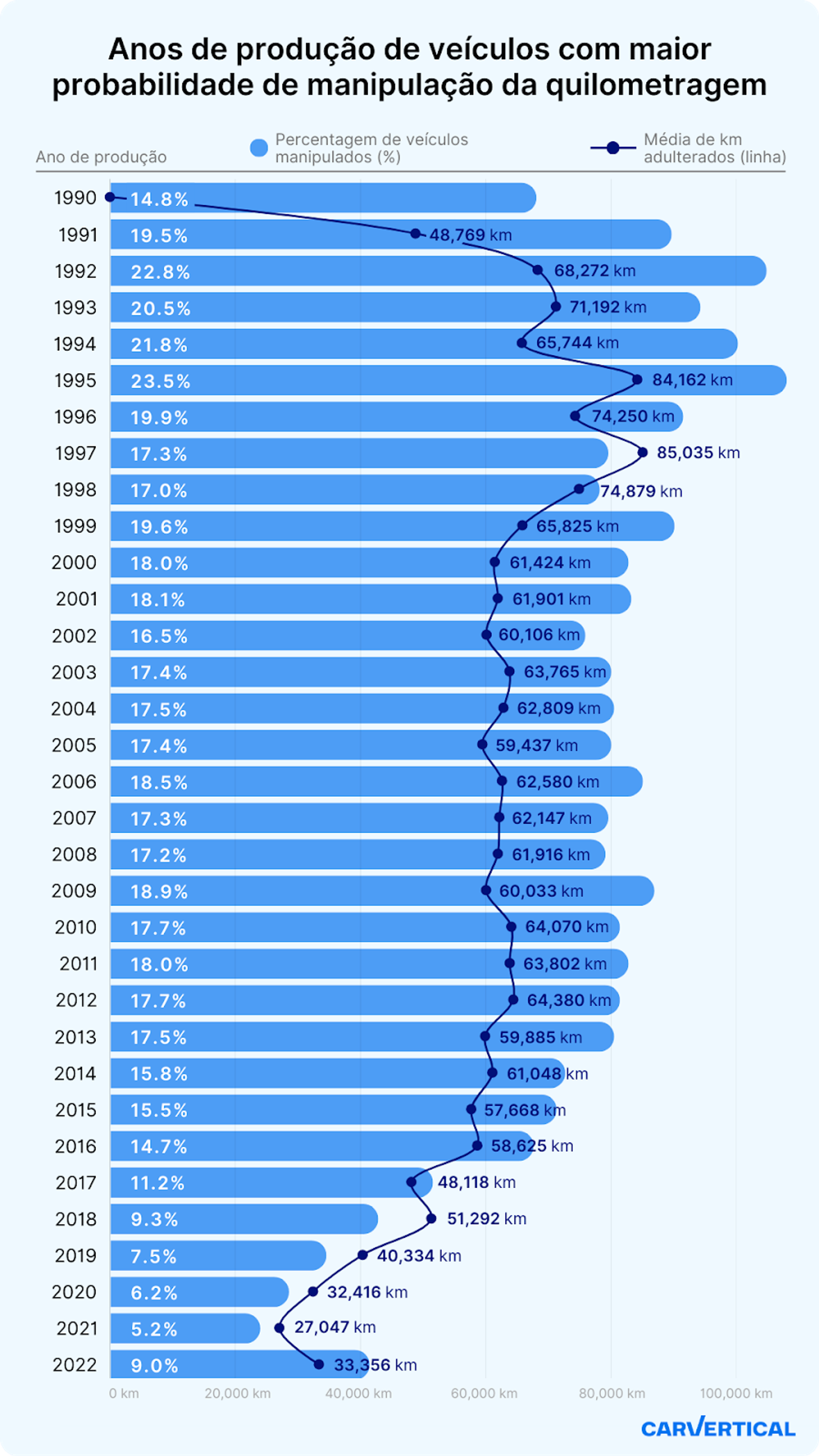 Gráfico que mostra que a probabilidade de fraude do conta-quilómetros aumenta com a idade do veículo