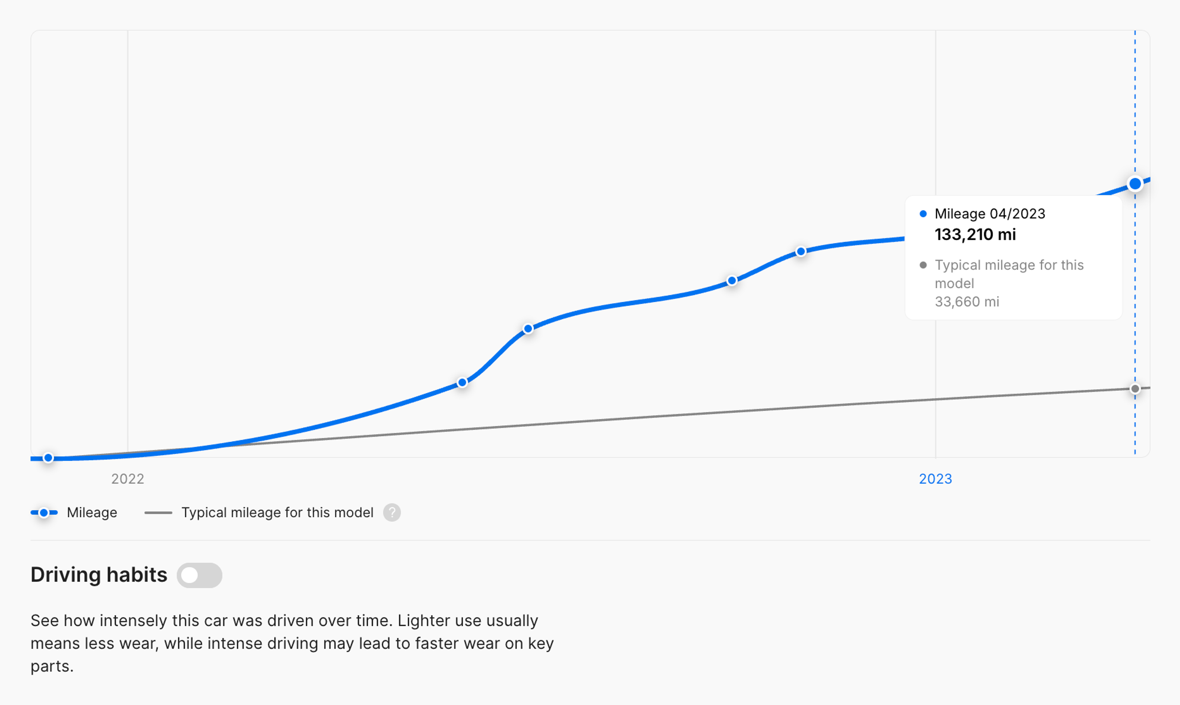 Mileage chart of a 2021 Mercedes-Benz Sprinter showing high mileage accumulation in a short period