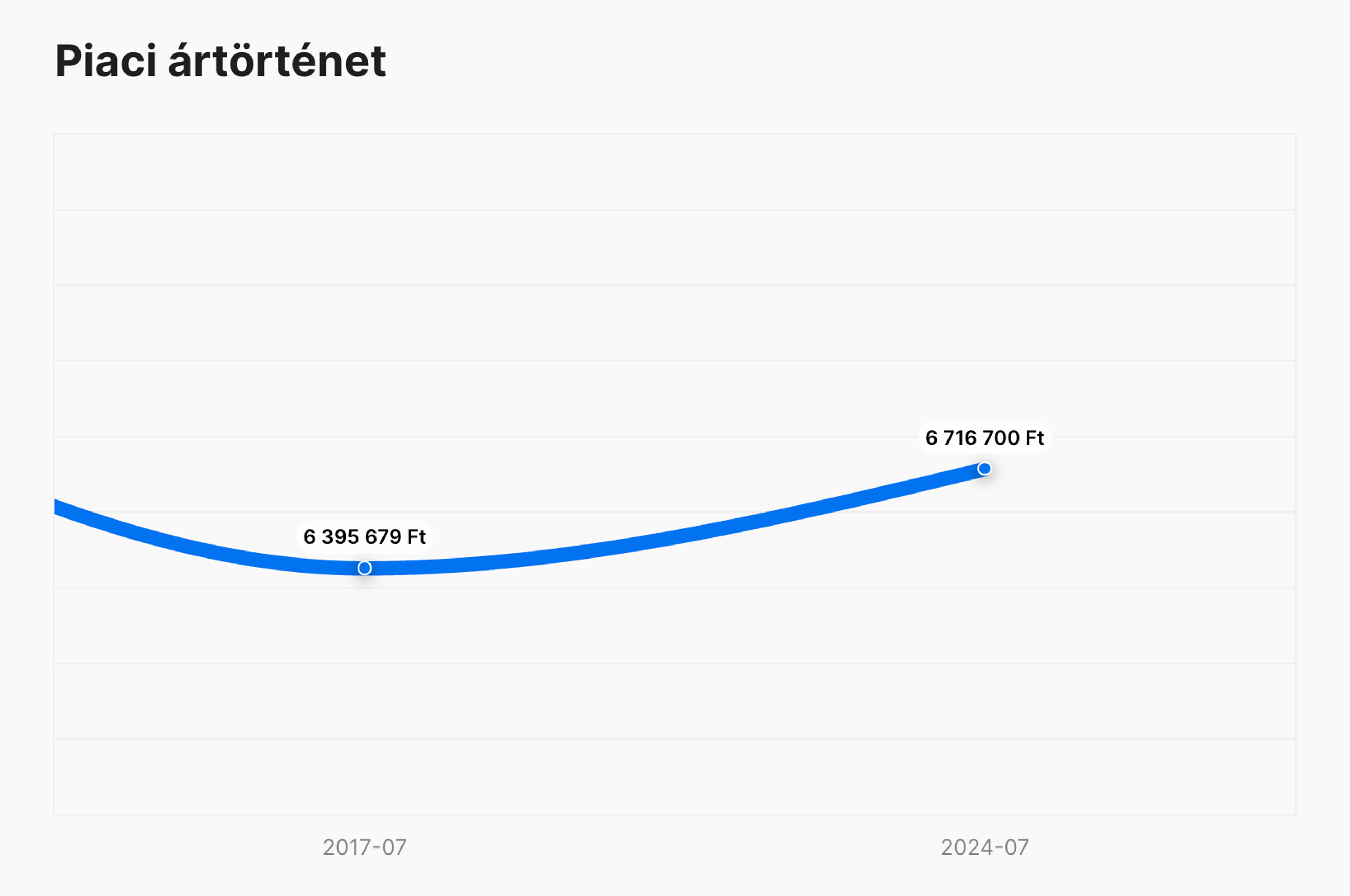 piaci ártörténet a carVertical jelentésben