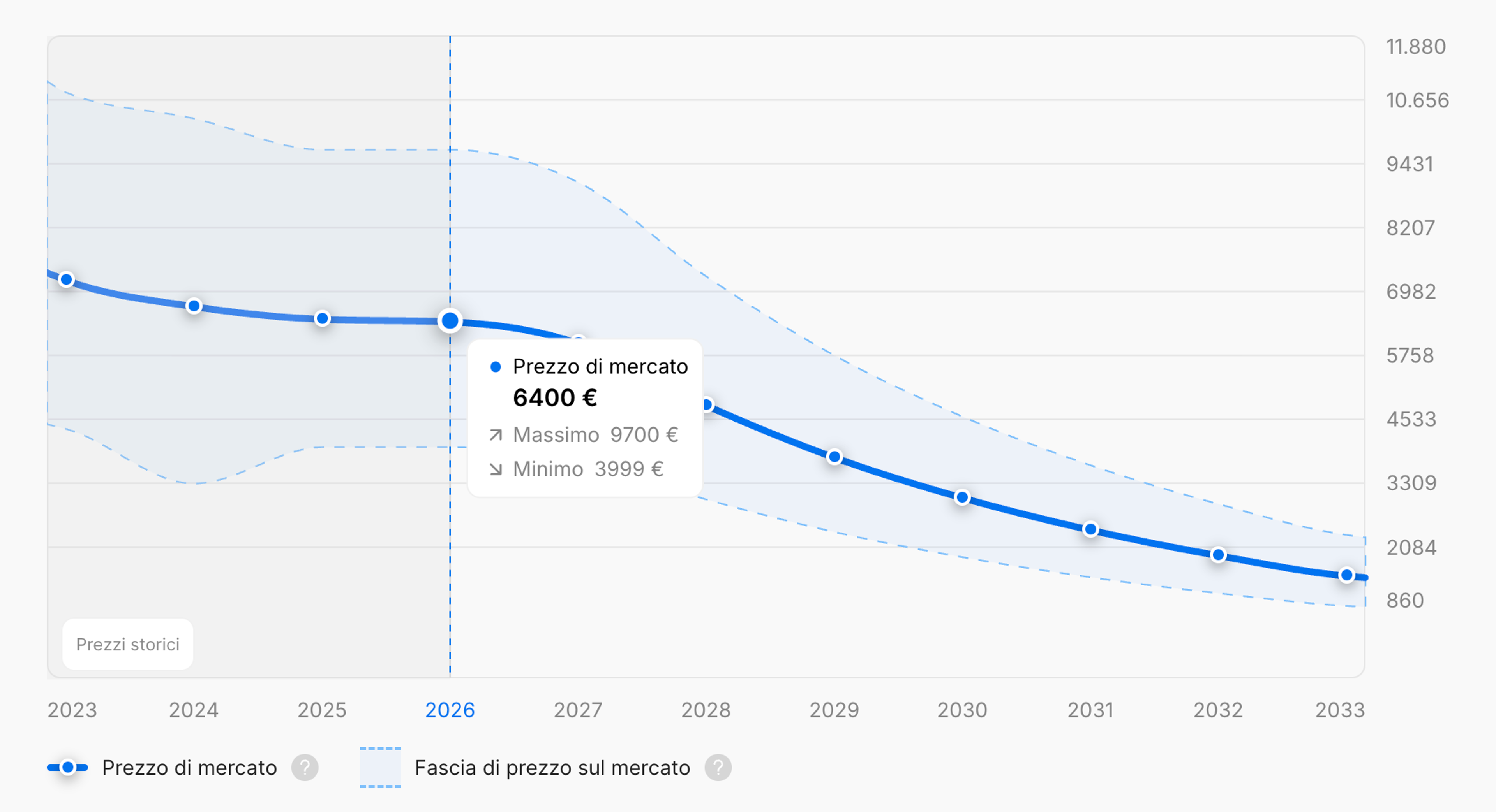 Evoluzione del prezzo medio nel tempo