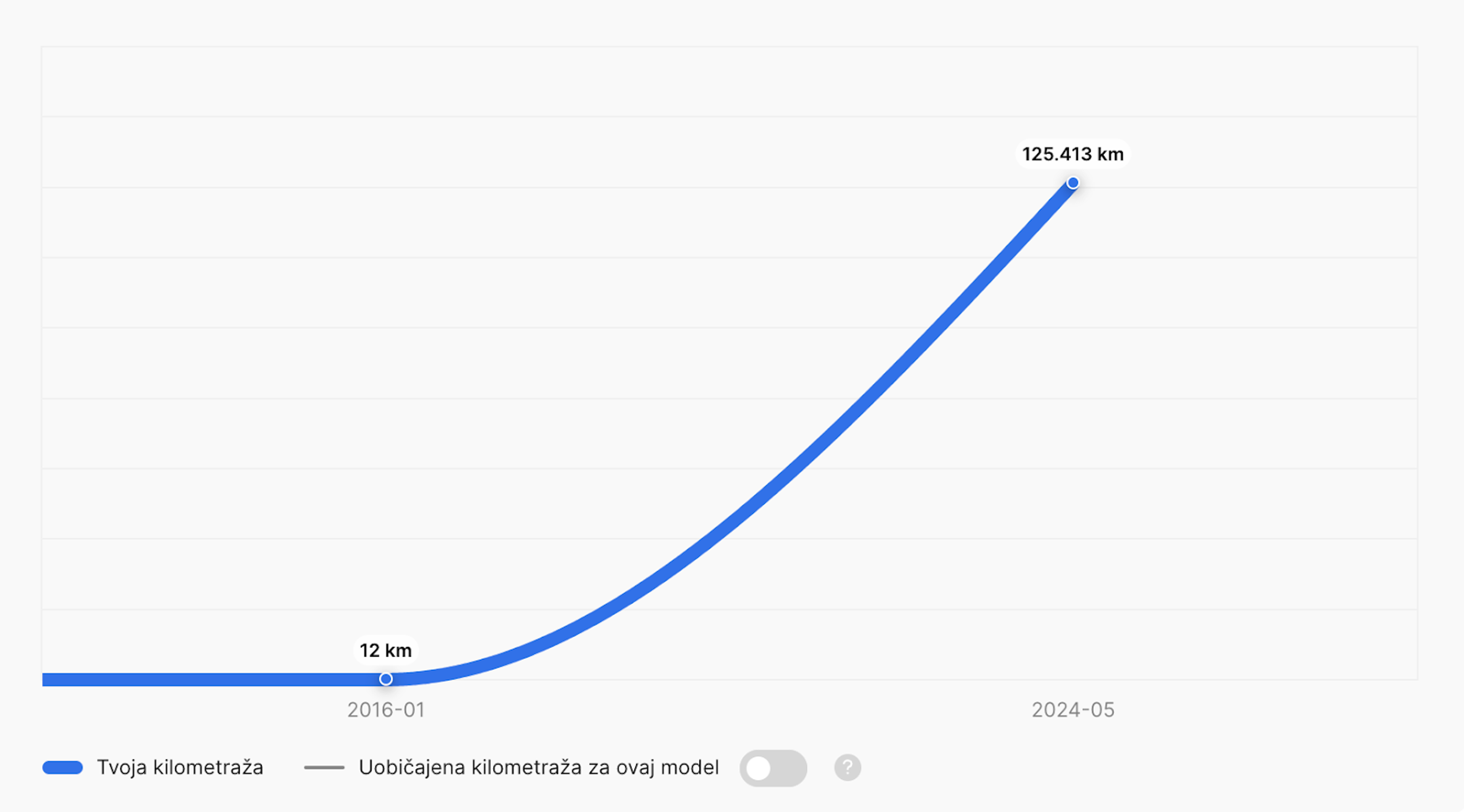 Grafikon prijeđenih kilometara za Hyundai Tucson iz 2016. pokazuje značajna neslaganja između zabilježenih podataka o kilometraži