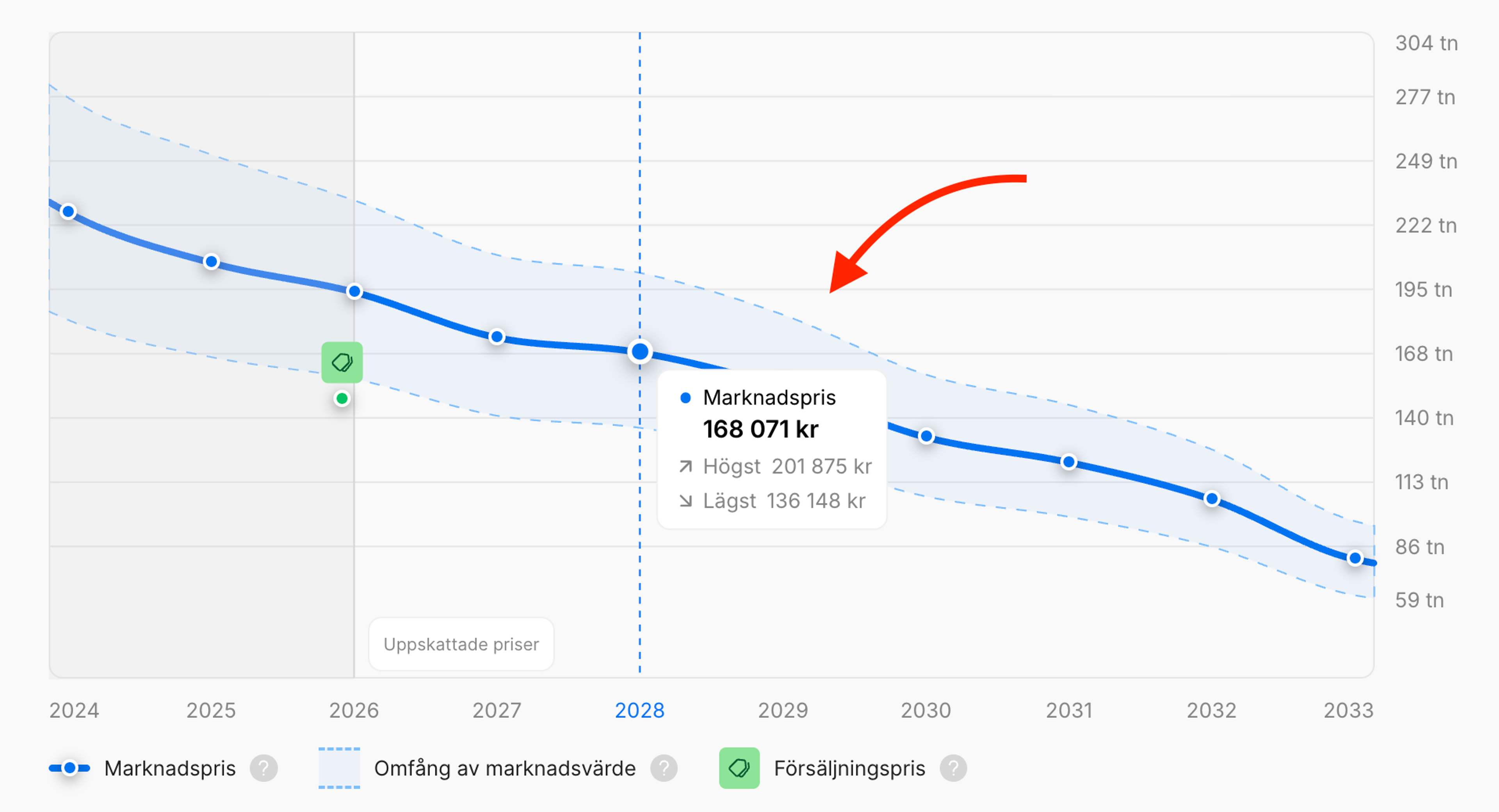 Prisprognos för en bil de kommande 7 åren
