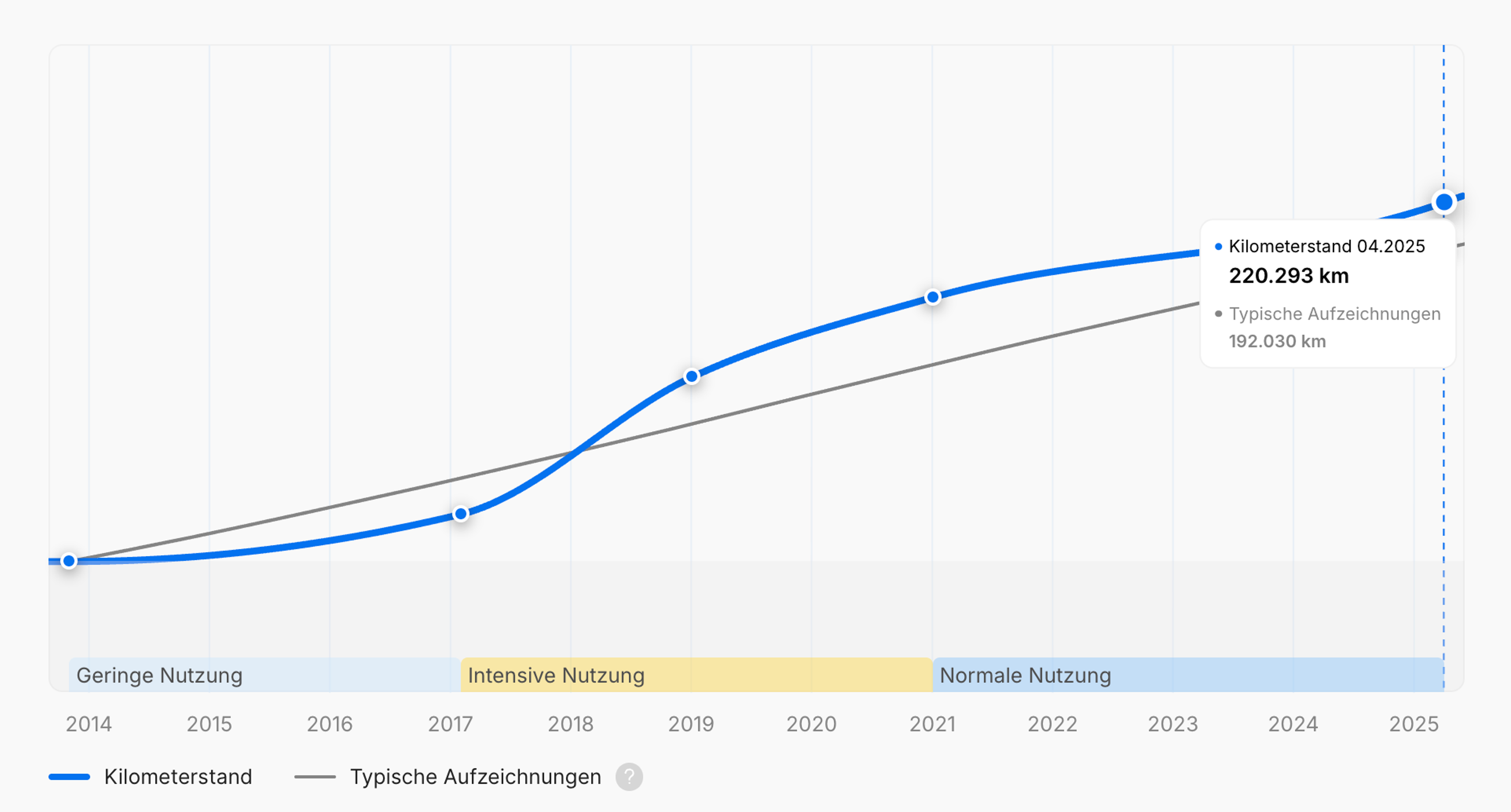 Phase intensiver Fahrzeugnutzung im carVertical-Bericht