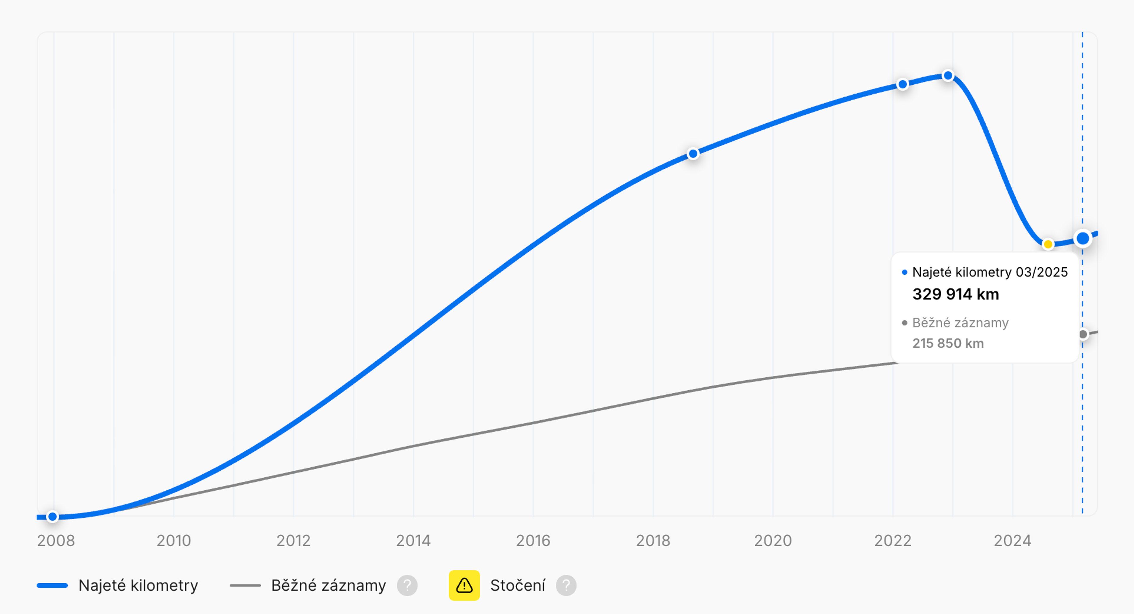 Zpětný nájezd najetých kilometrů ve vertikální historii vozidla