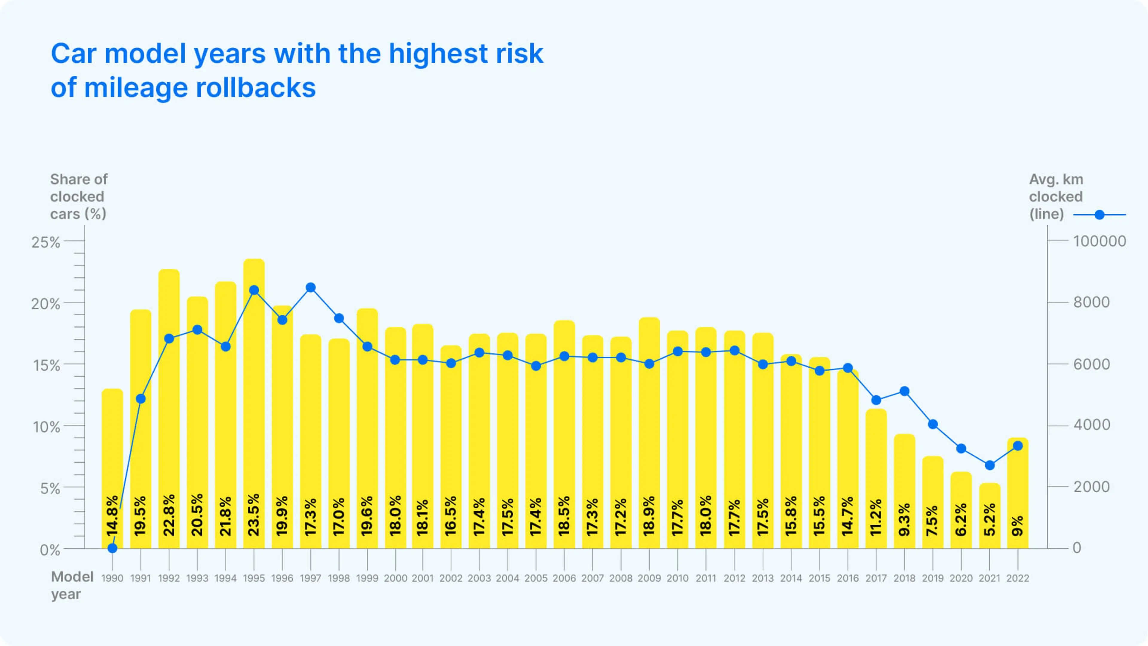 Graph showing that the likelihood of odometer fraud increases with the age of the vehicle