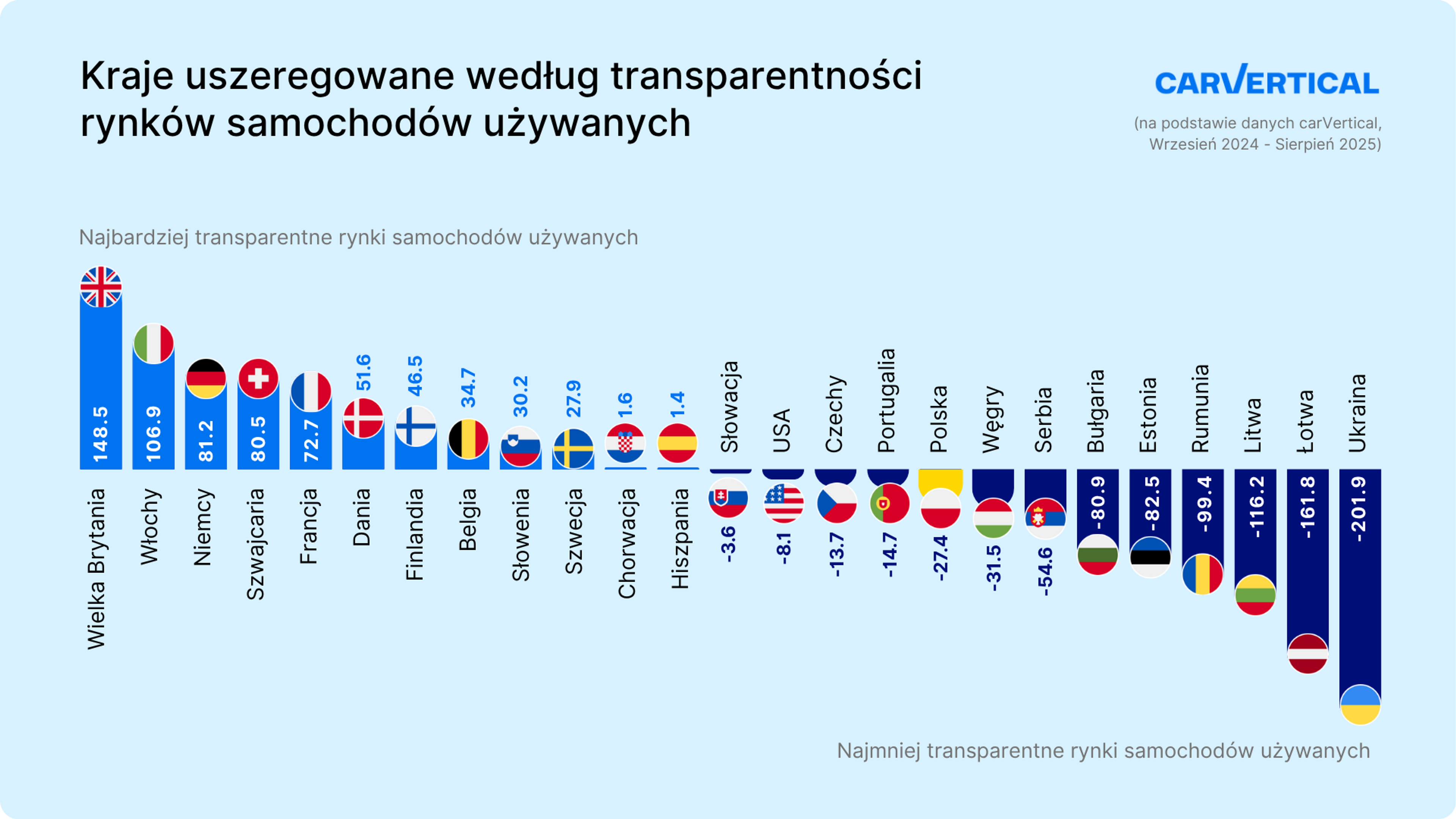 kraje klasyfikowane według przejrzystości rynku samochodów używanych