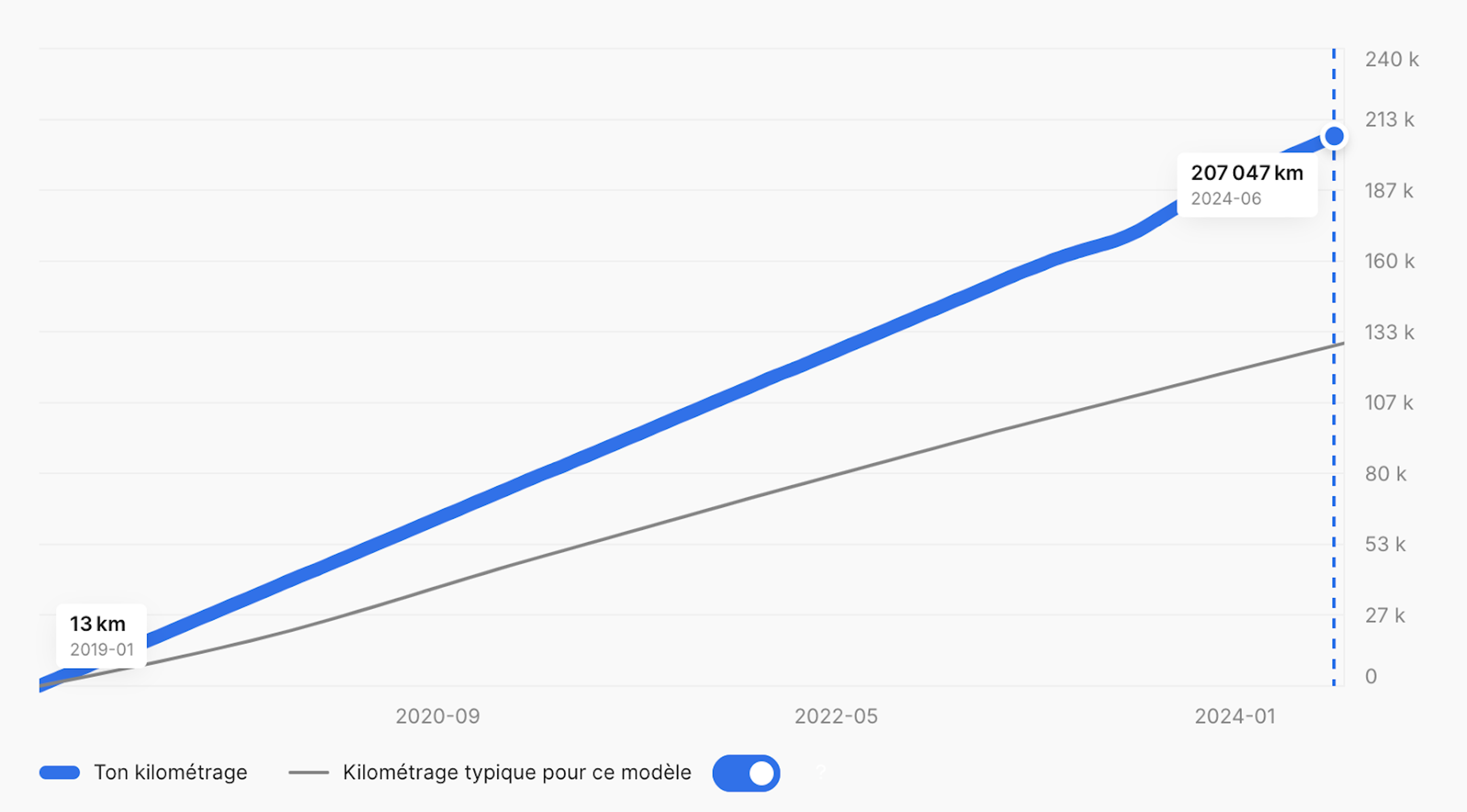 Tableau du kilométrage d'une Volkswagen Passat de 2019 montrant une accumulation élevée du kilométrage sur une courte période.