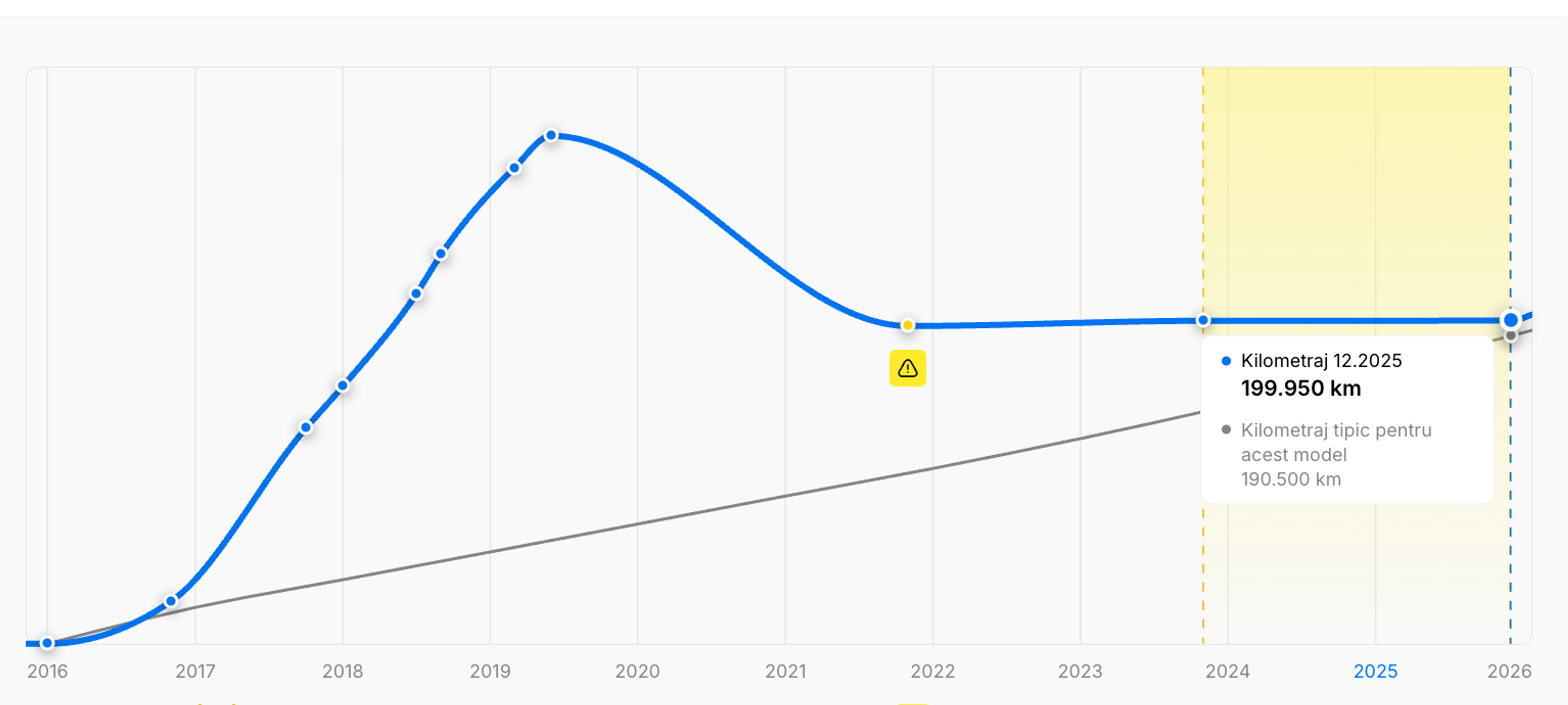 kilometraj dat înapoi