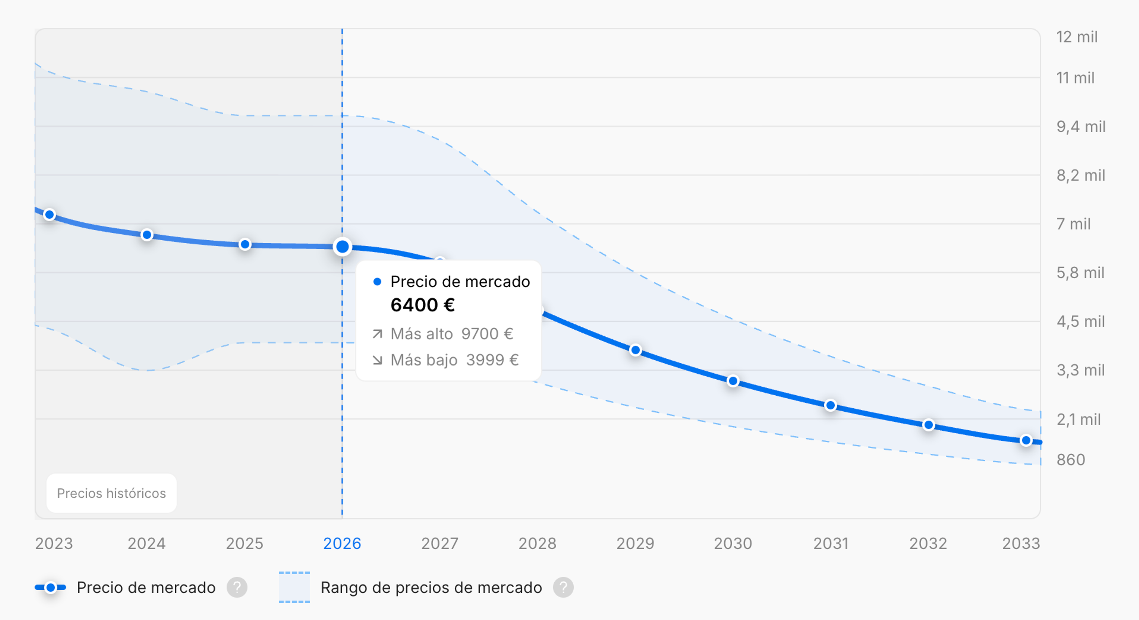 Tendencia del precio medio a lo largo del tiempo