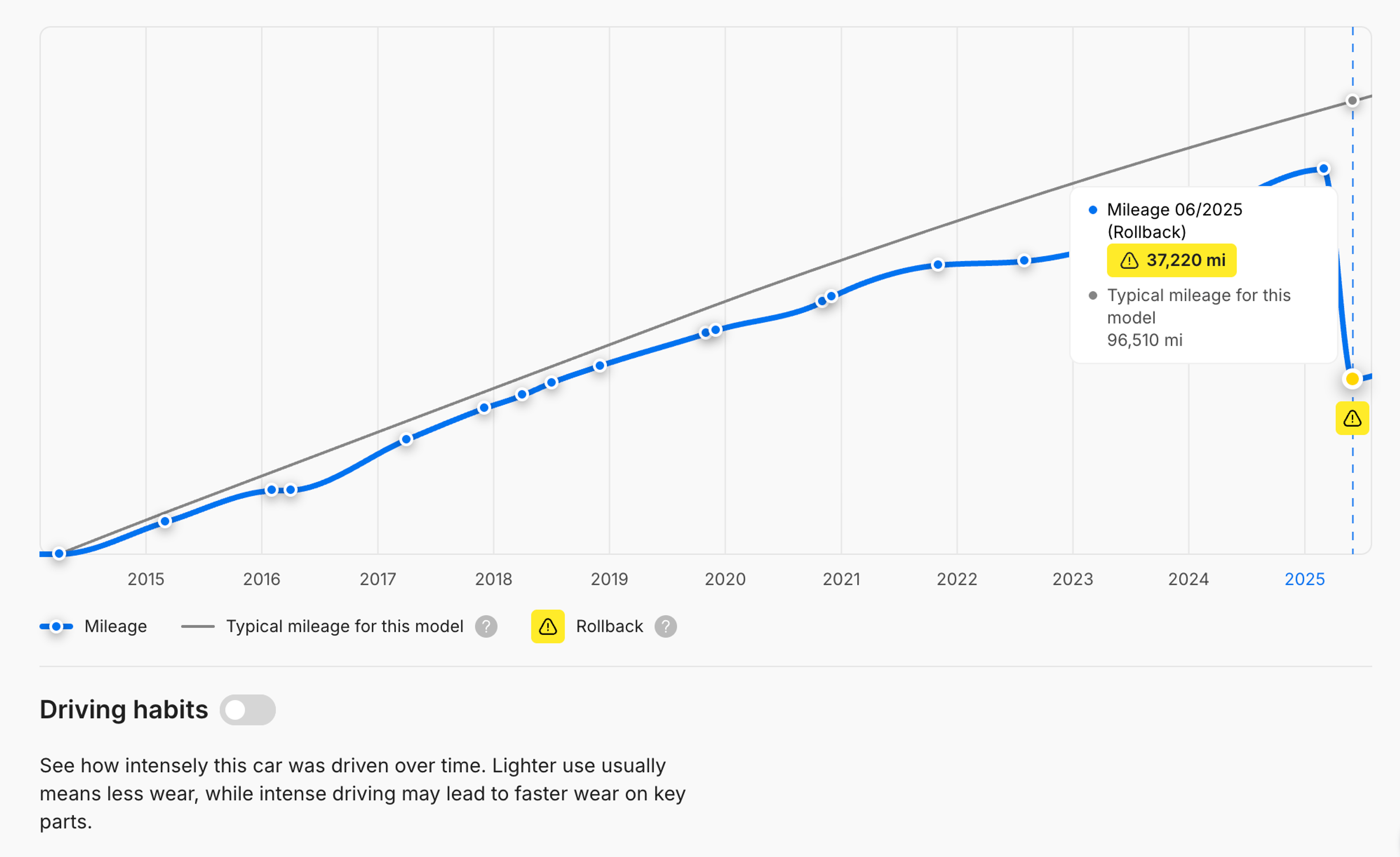 Mileage rollback in the carVertical report