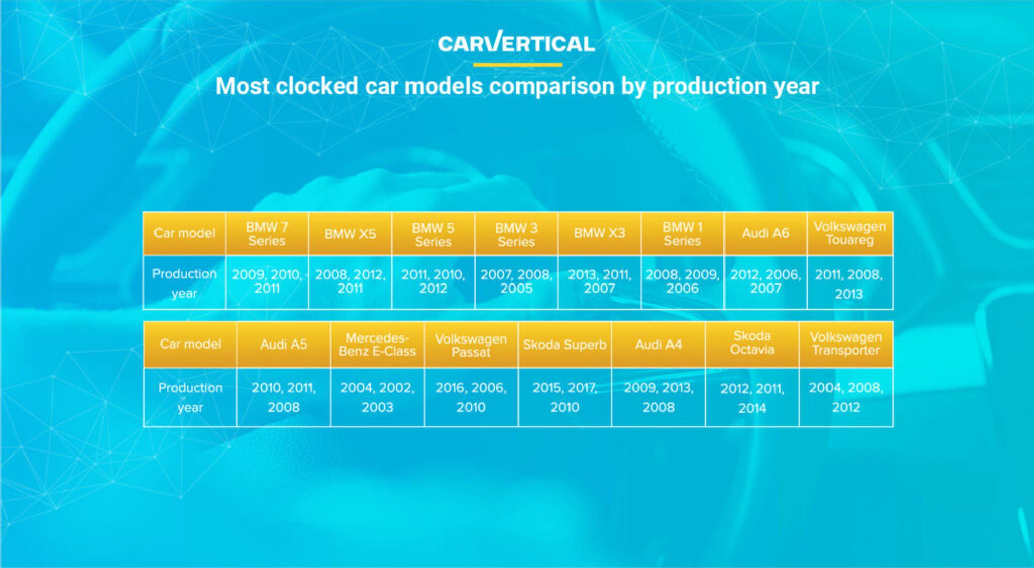 Most clocked car models comparison by production year