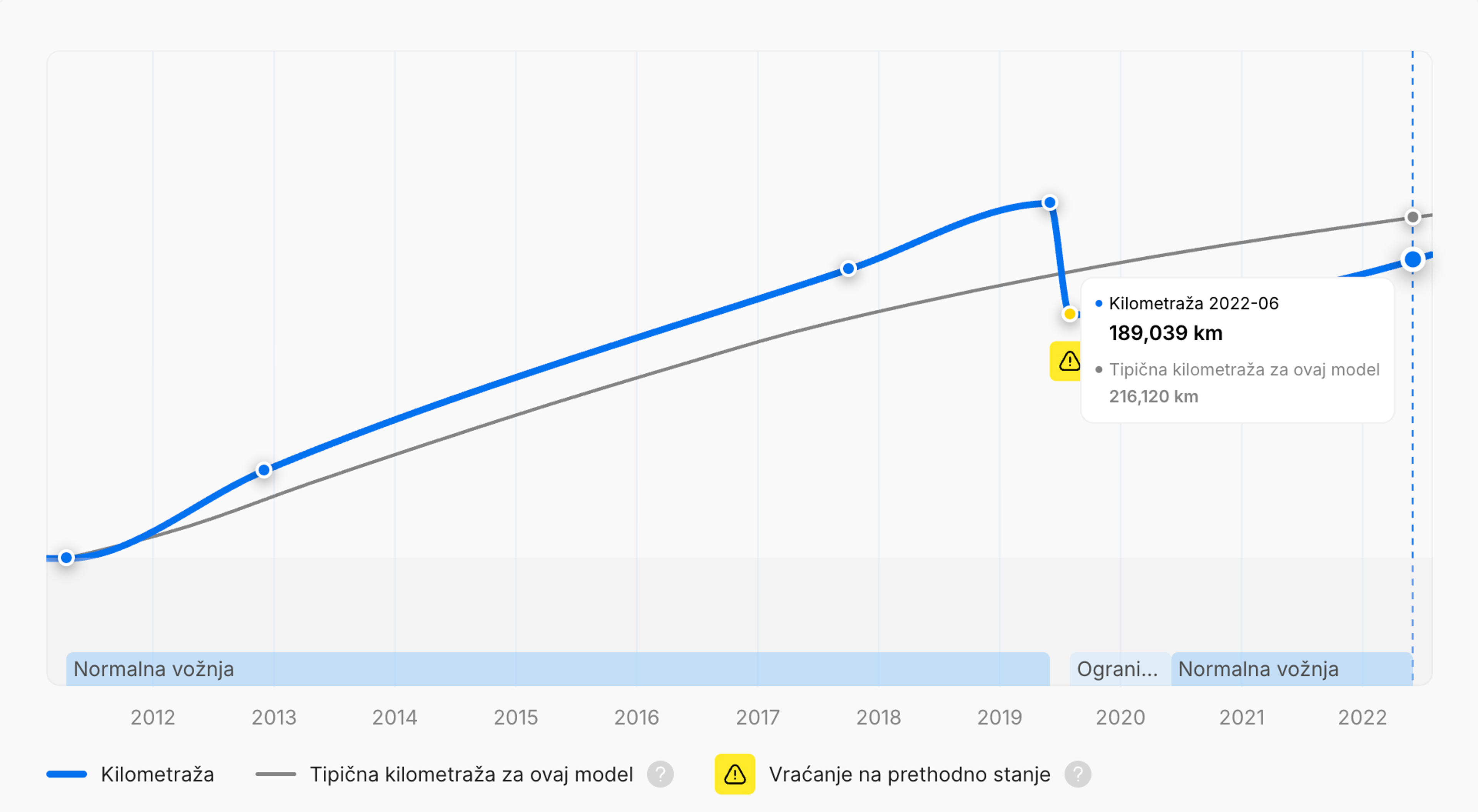 Vraćena kilometraža u carVertical izvještaju