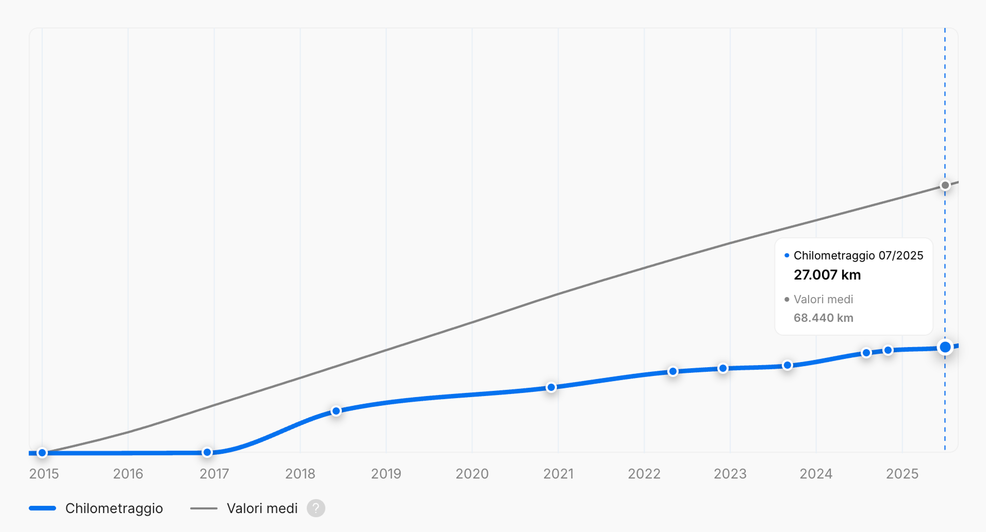 Basso chilometraggio nel rapporto sulla storia del veicolo di carVertical