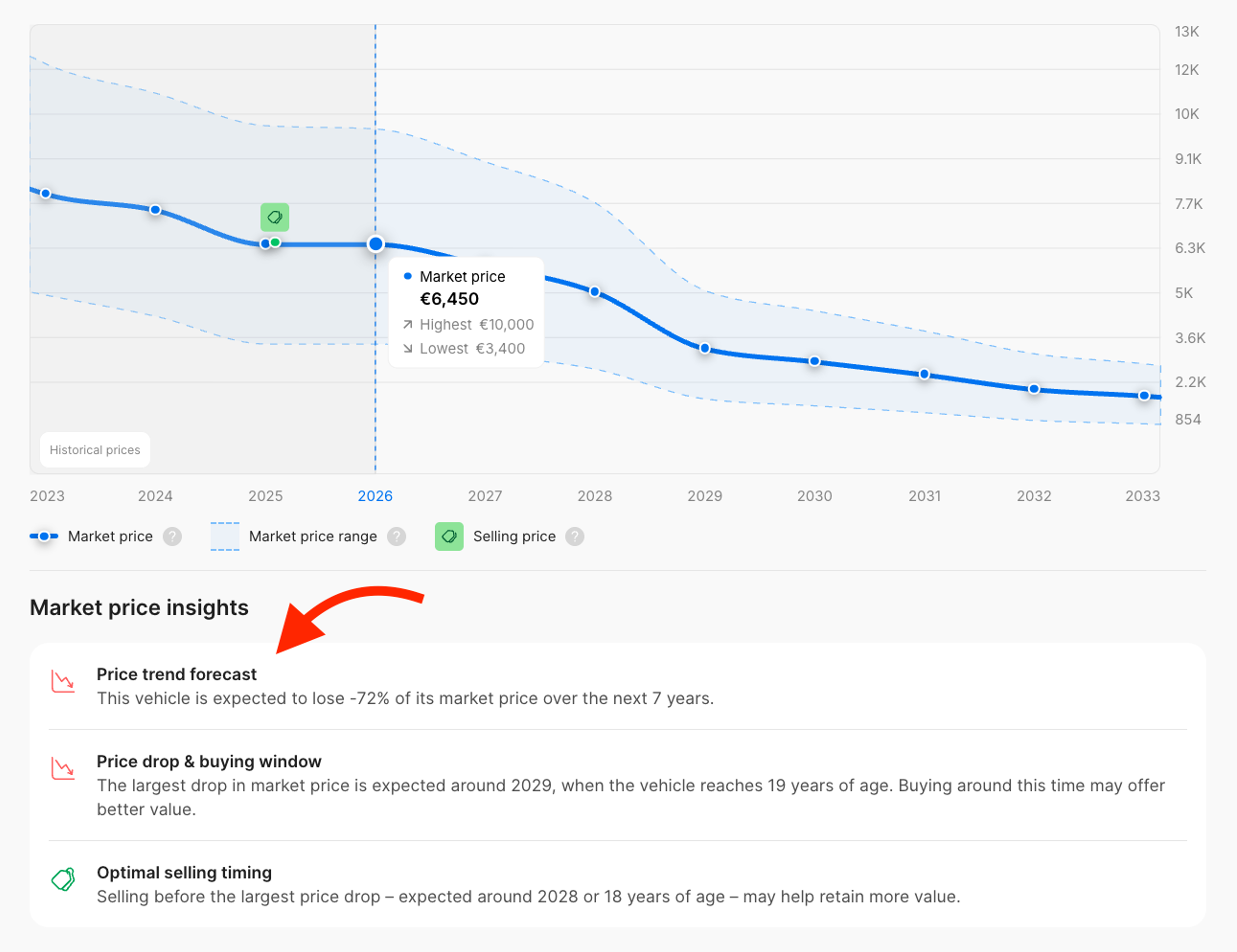 Additional insights showing vehicle depreciation and optimal buying and selling timing