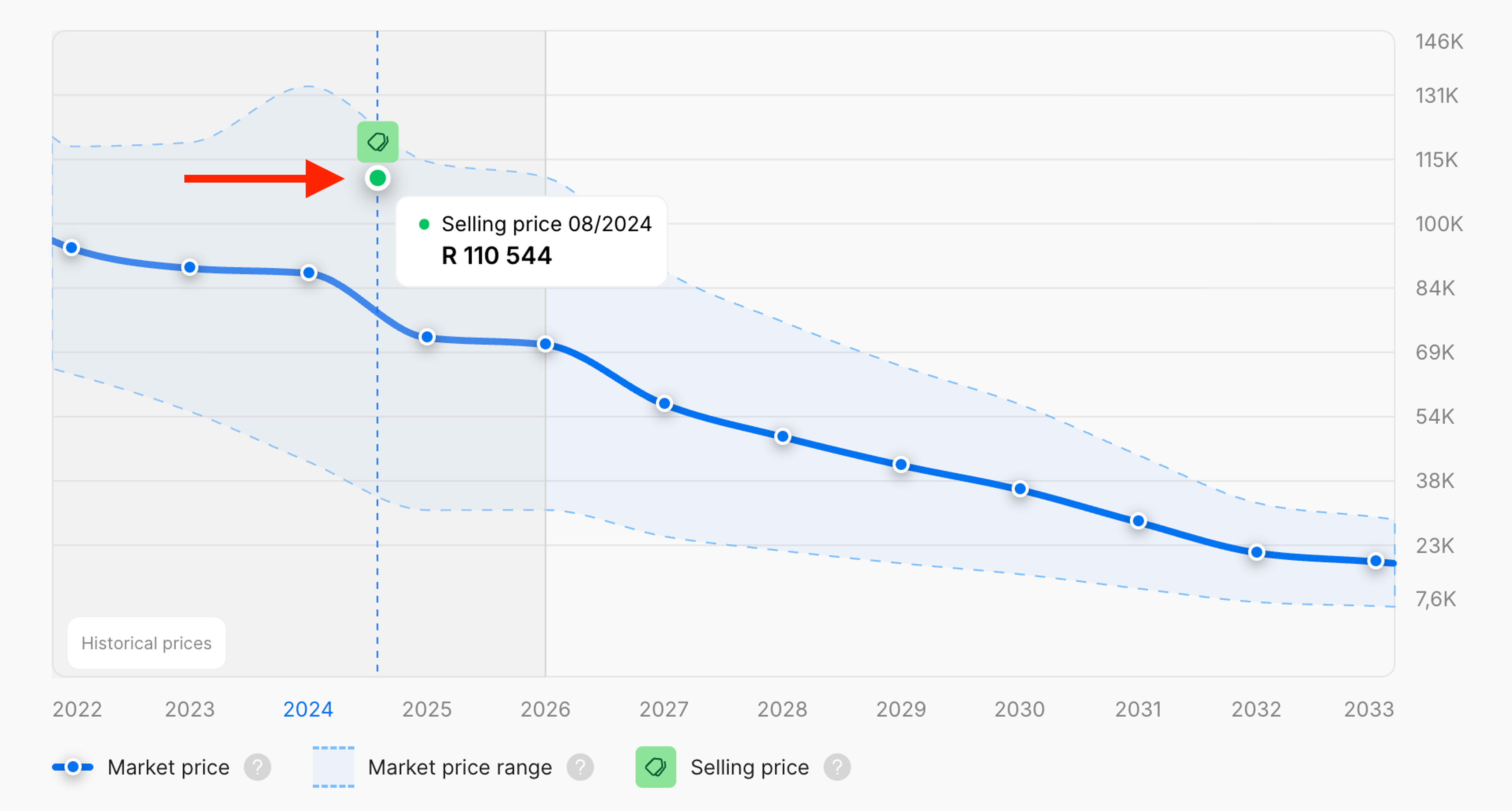 Green marker in the graph indicating a known selling price
