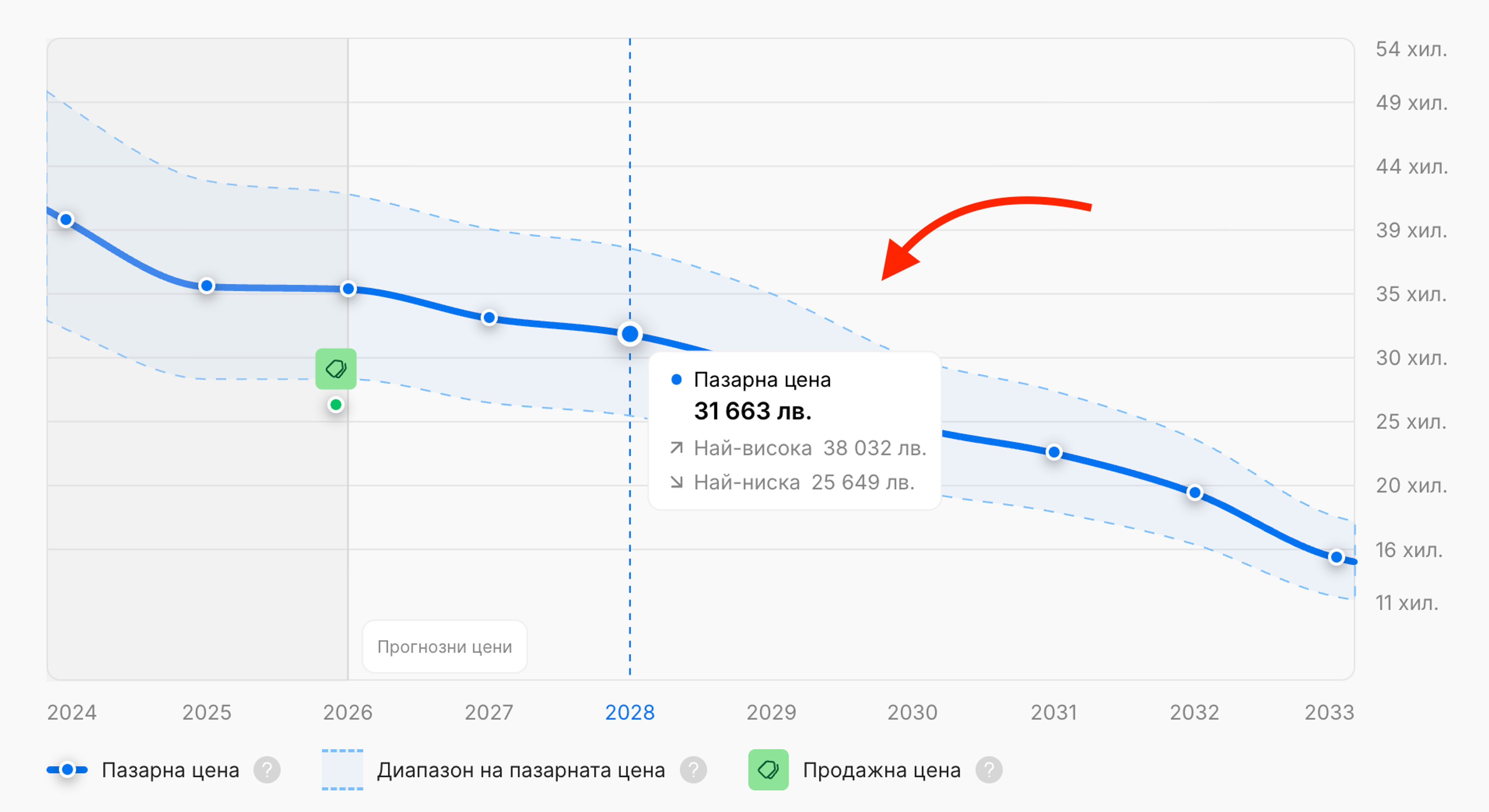 Прогноза за цената на кола през следващите 7 години