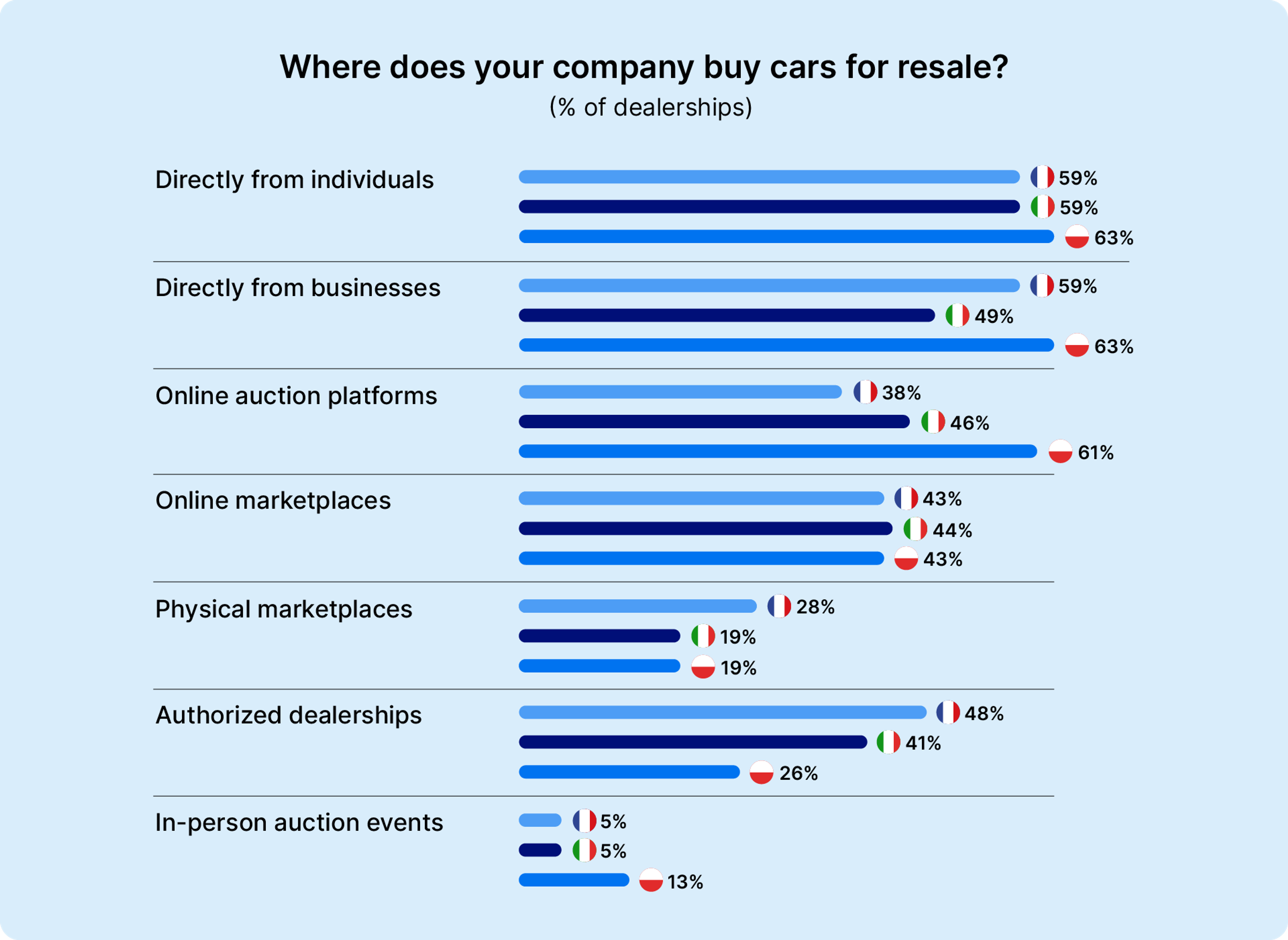 where does your company buy cars for resale