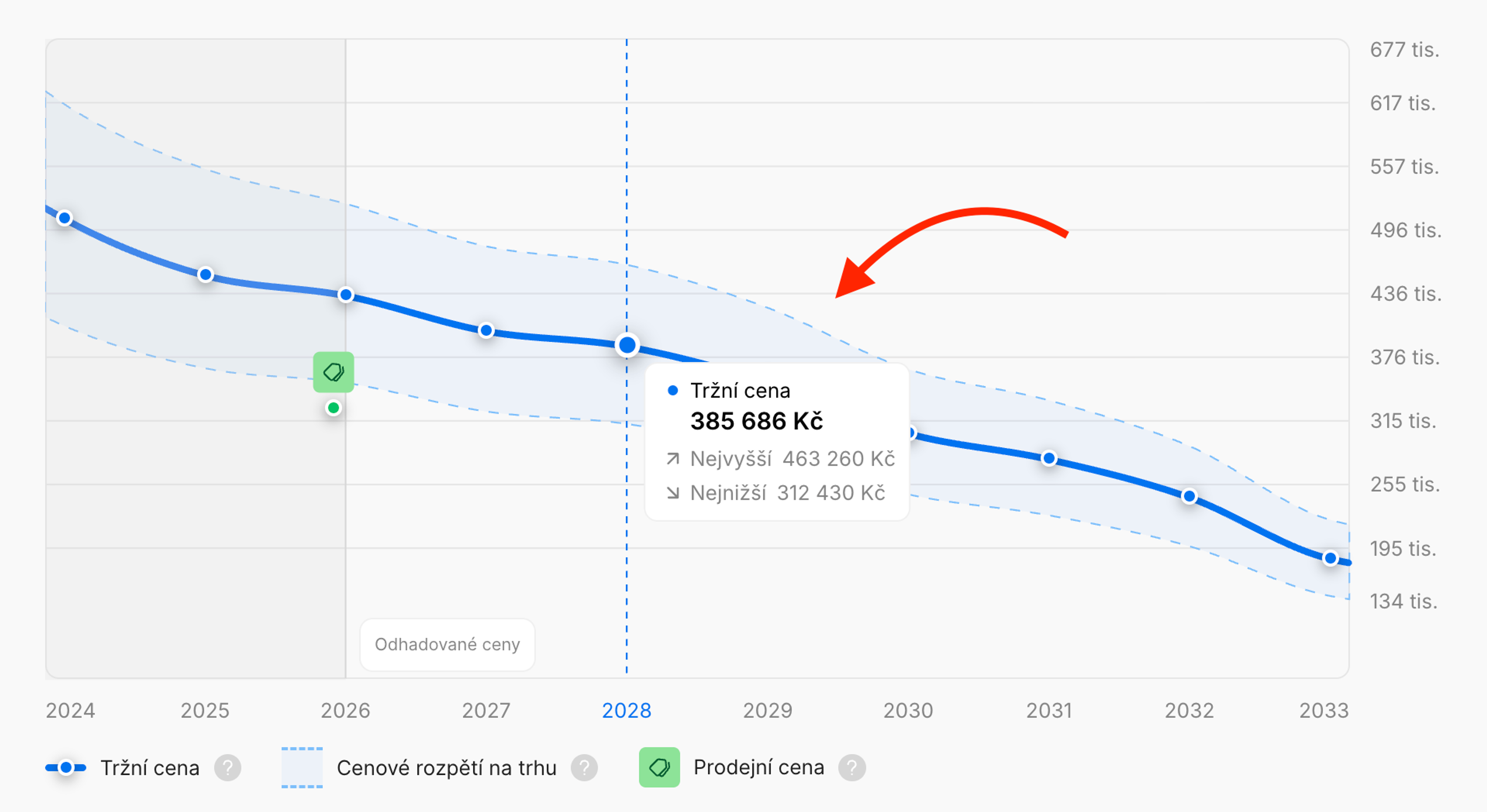 Předpověď ceny automobilu na příštích 7 let