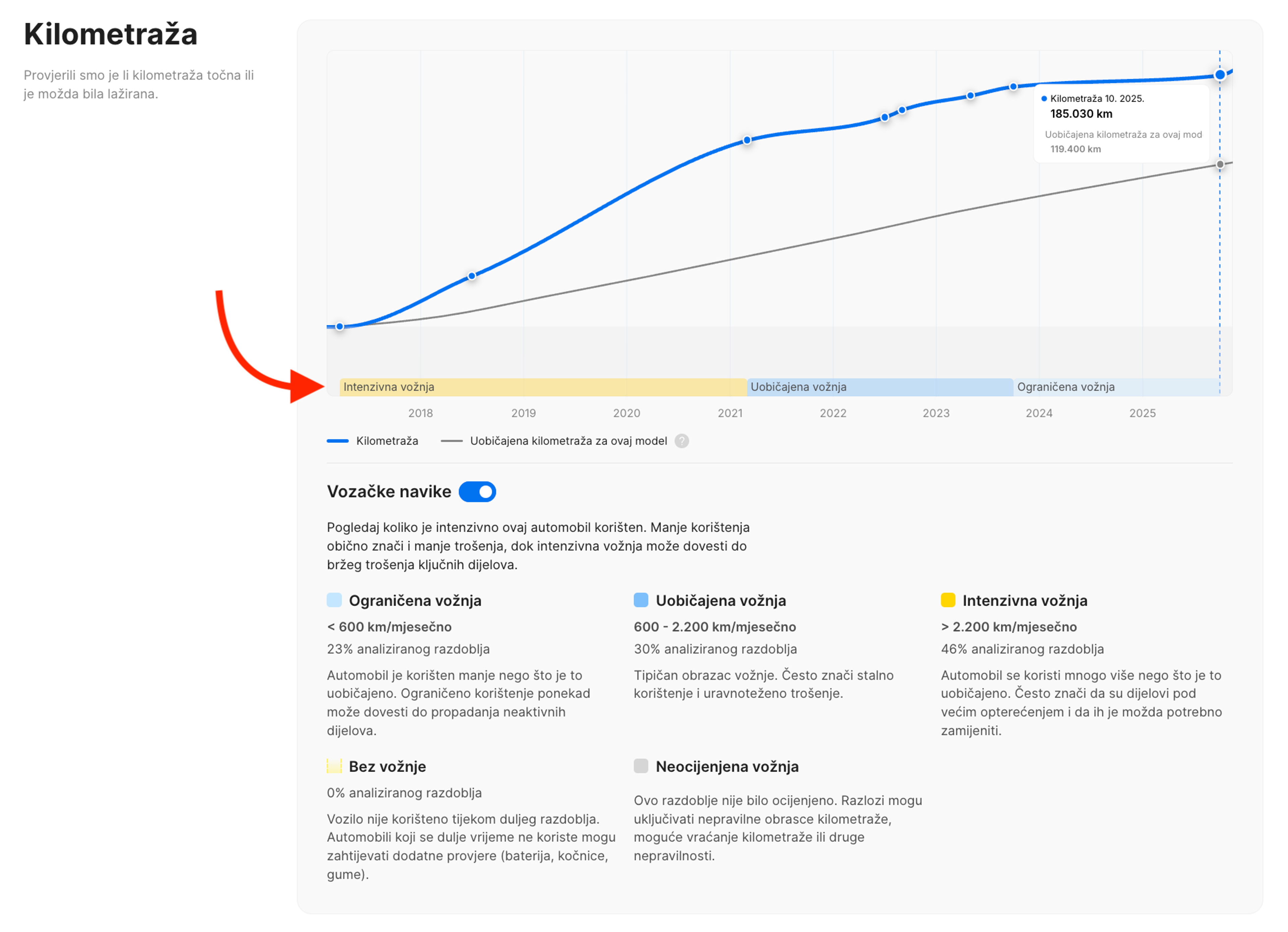 Vozačke navike u odjeljku izvješća Kilometraža