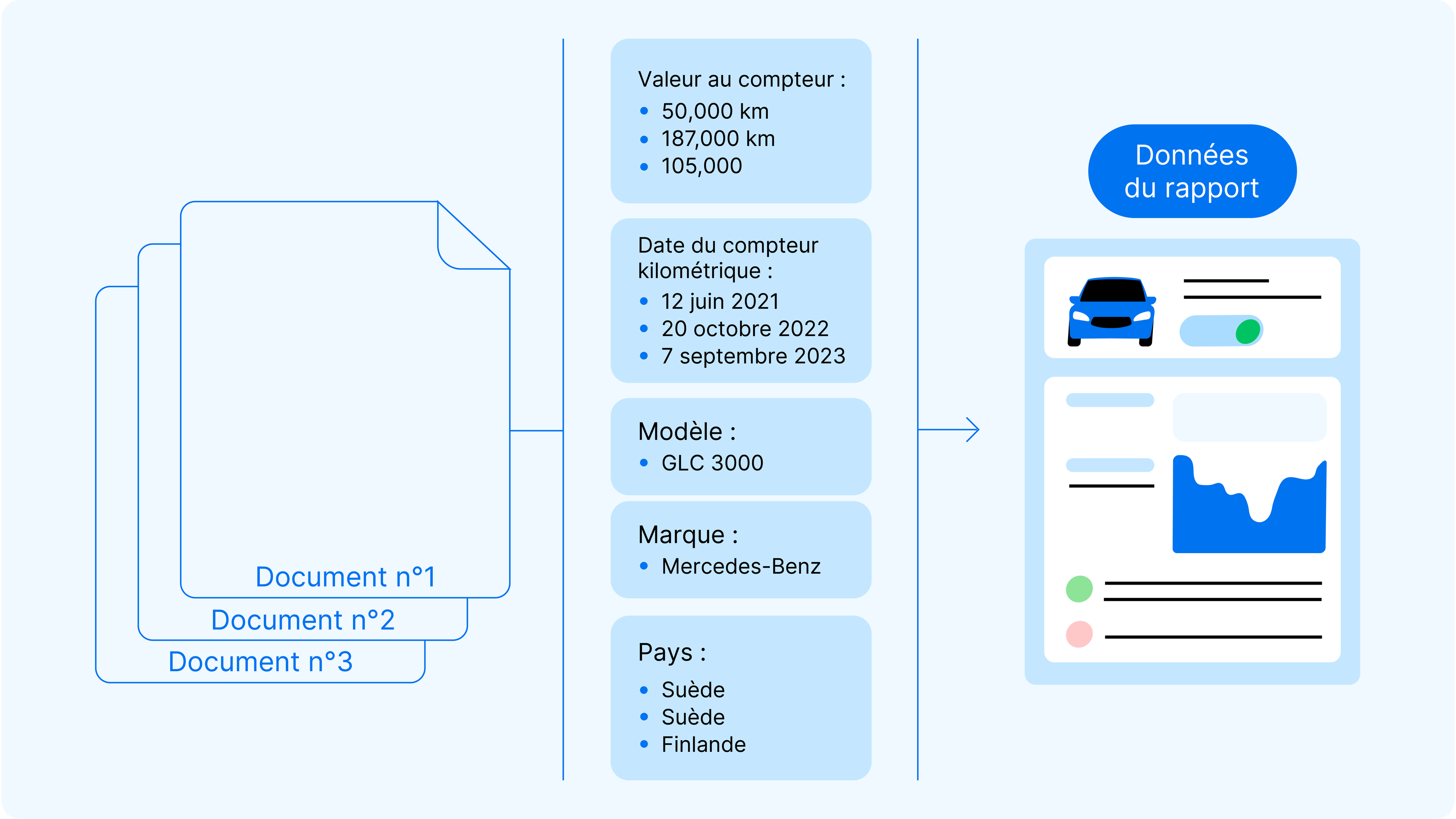 tri des données en catégories