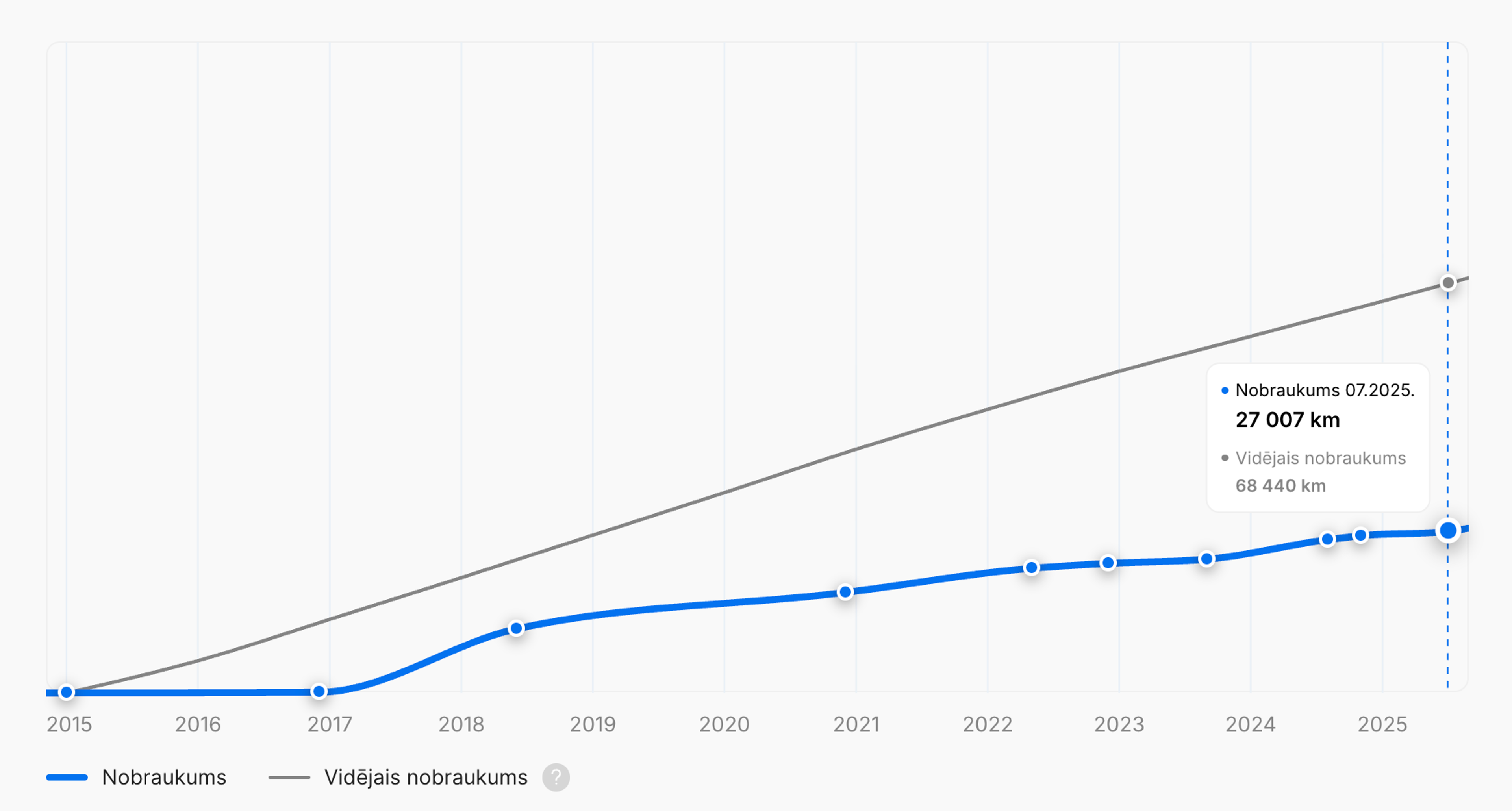 Zems nobraukums "carVertical" transportlīdzekļa vēstures pārskatā
