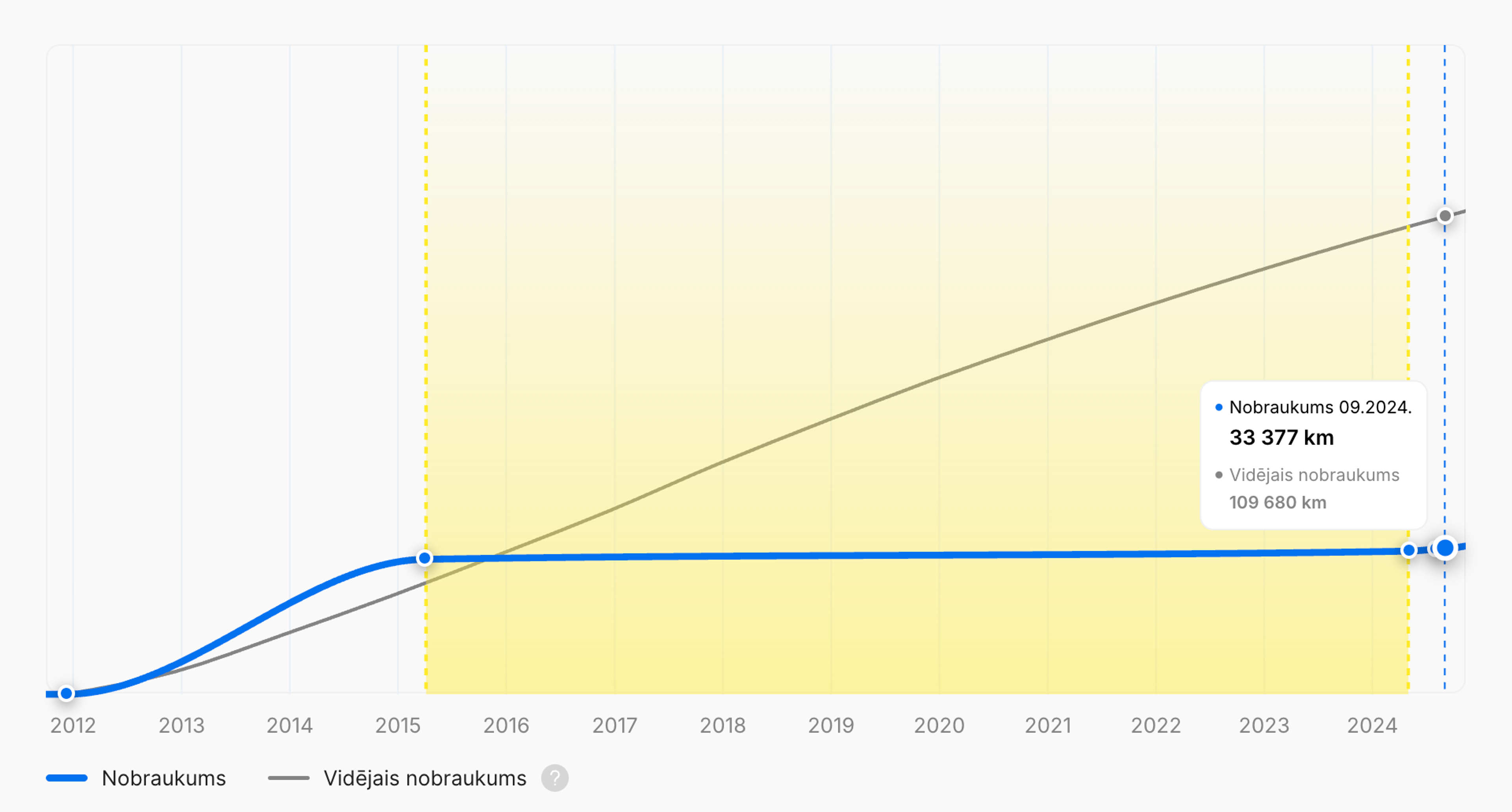 Nobraukuma stagnācija "carVertical" transportlīdzekļa vēstures pārskatā