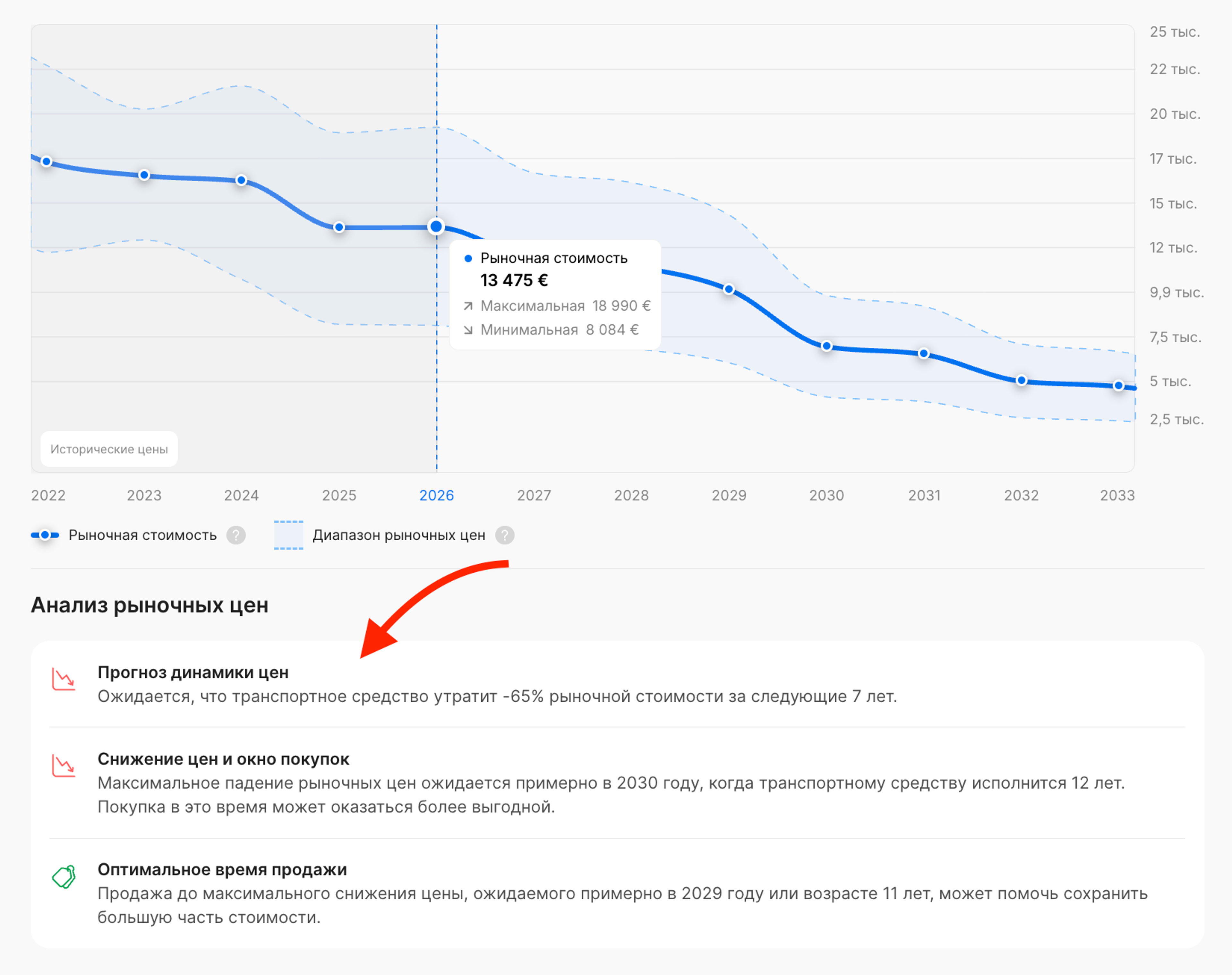 Дополнительные сведения, отражающие амортизацию транспортных средств и оптимальное время для покупки и продажи