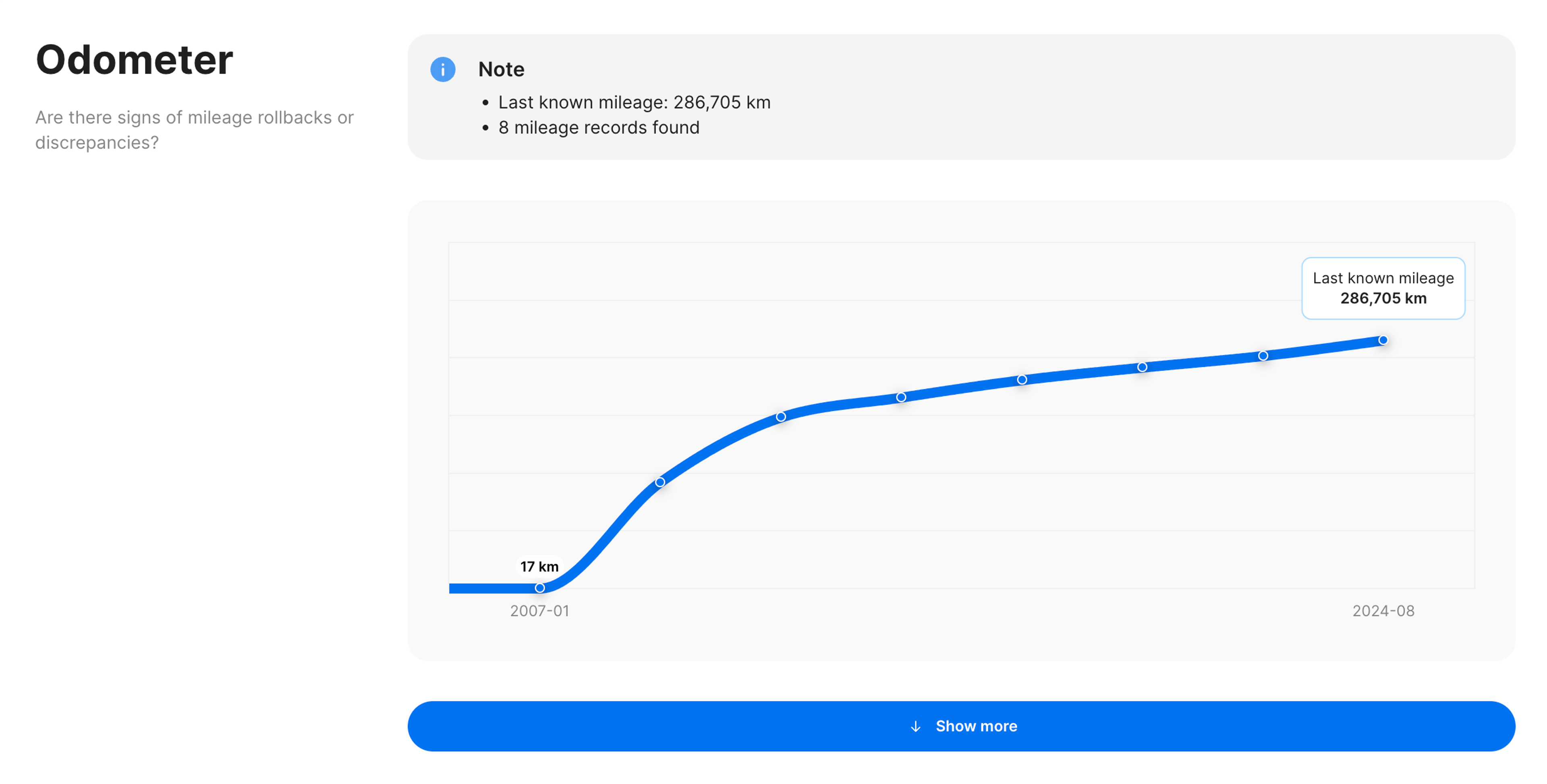 Interactive mileage graph from a carVertical report showing steady mileage progression over time