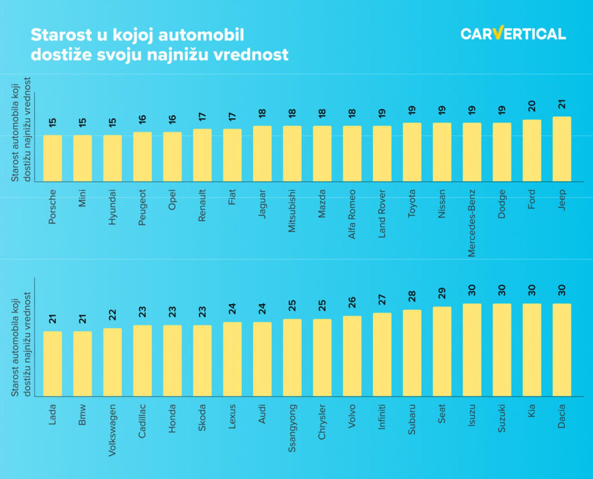 Polovni automobili dostižu najnižu vrednost u različitim godinama