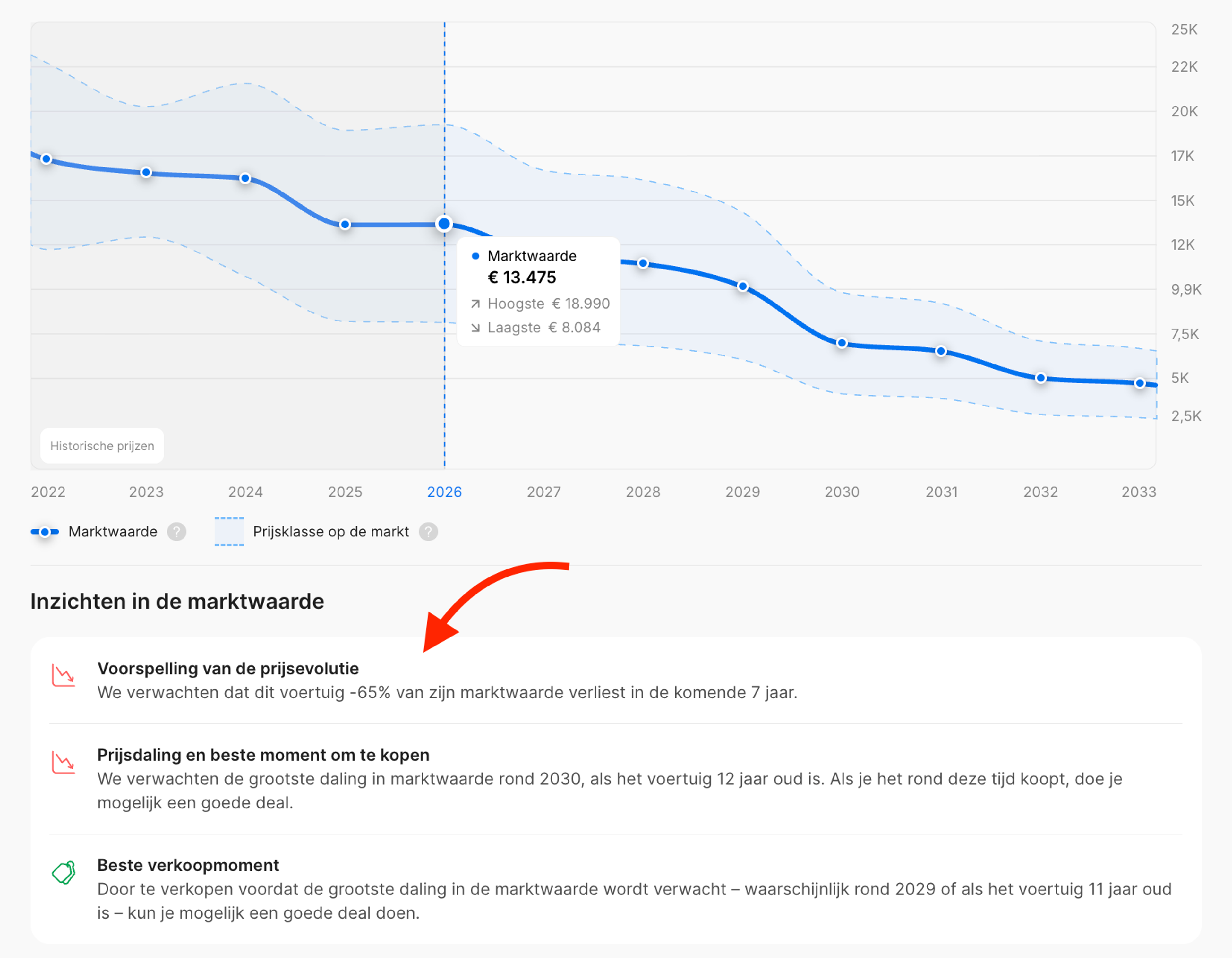 Aanvullende inzichten tonen het geschatte waardeverlies van een auto en het beste moment om te kopen of verkopen