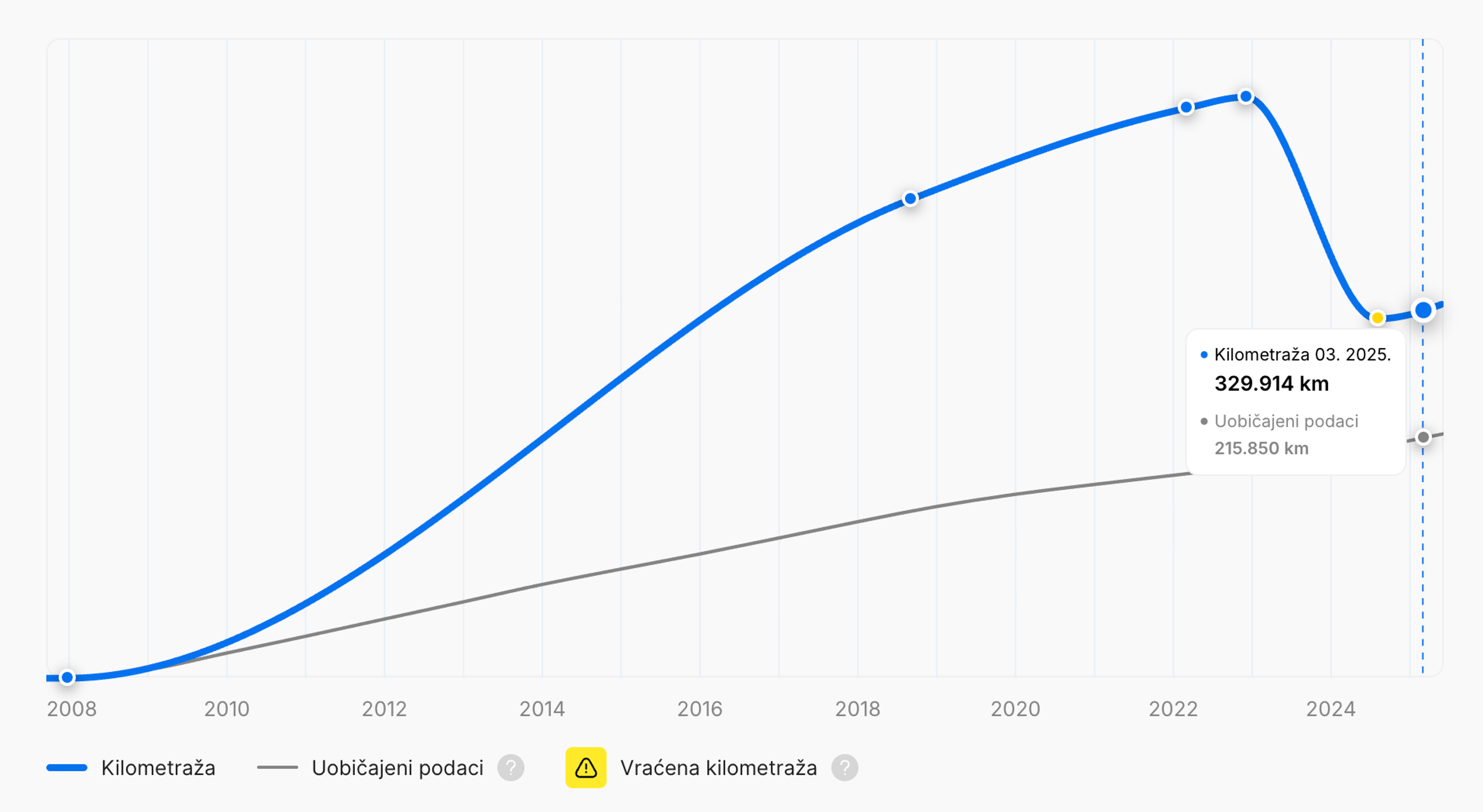 Vraćanje kilometraže u automobiluVertikalno izvješće o povijesti vozila