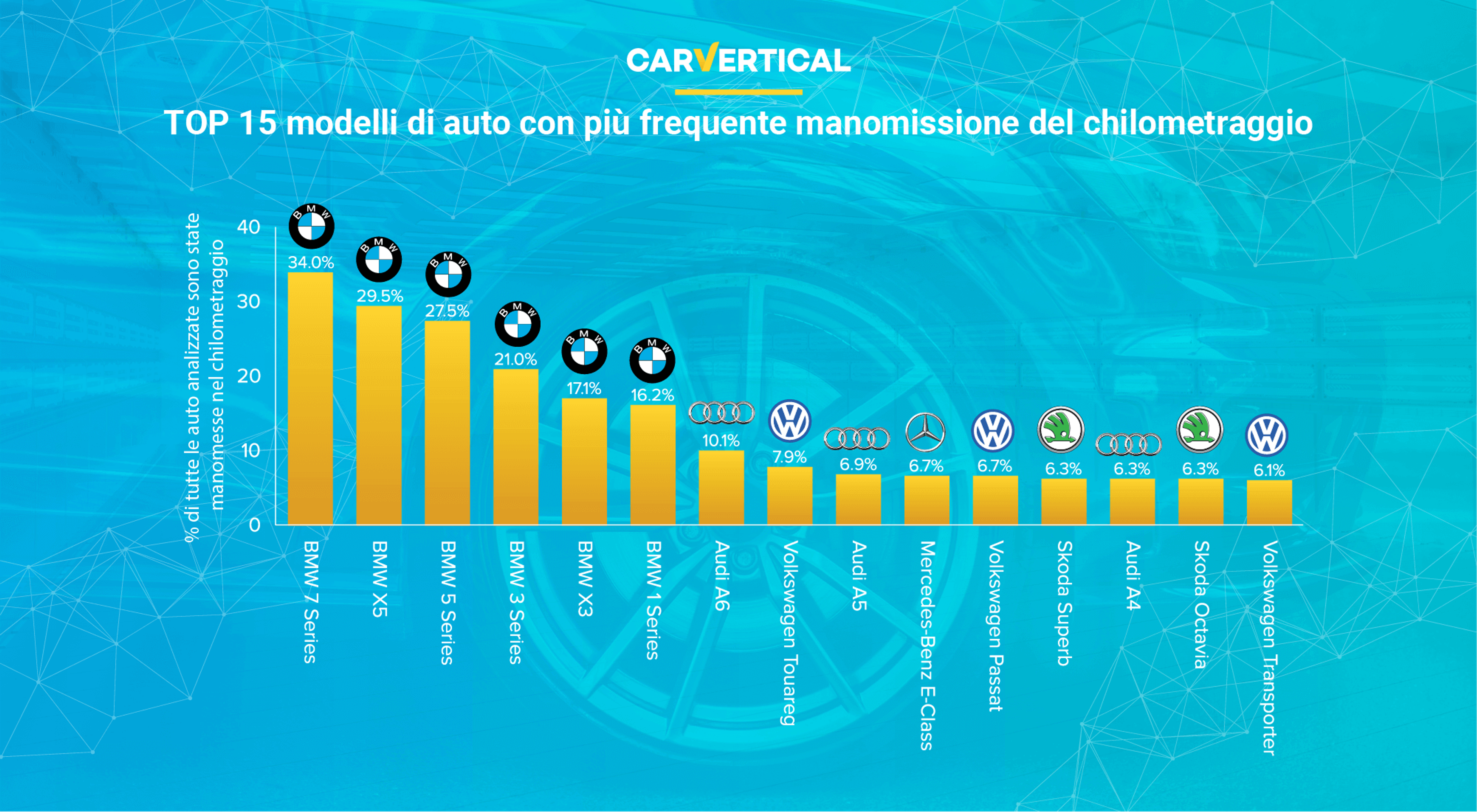 TOP 15 modelli di auto con più frequente manomissione del chilometraggio
