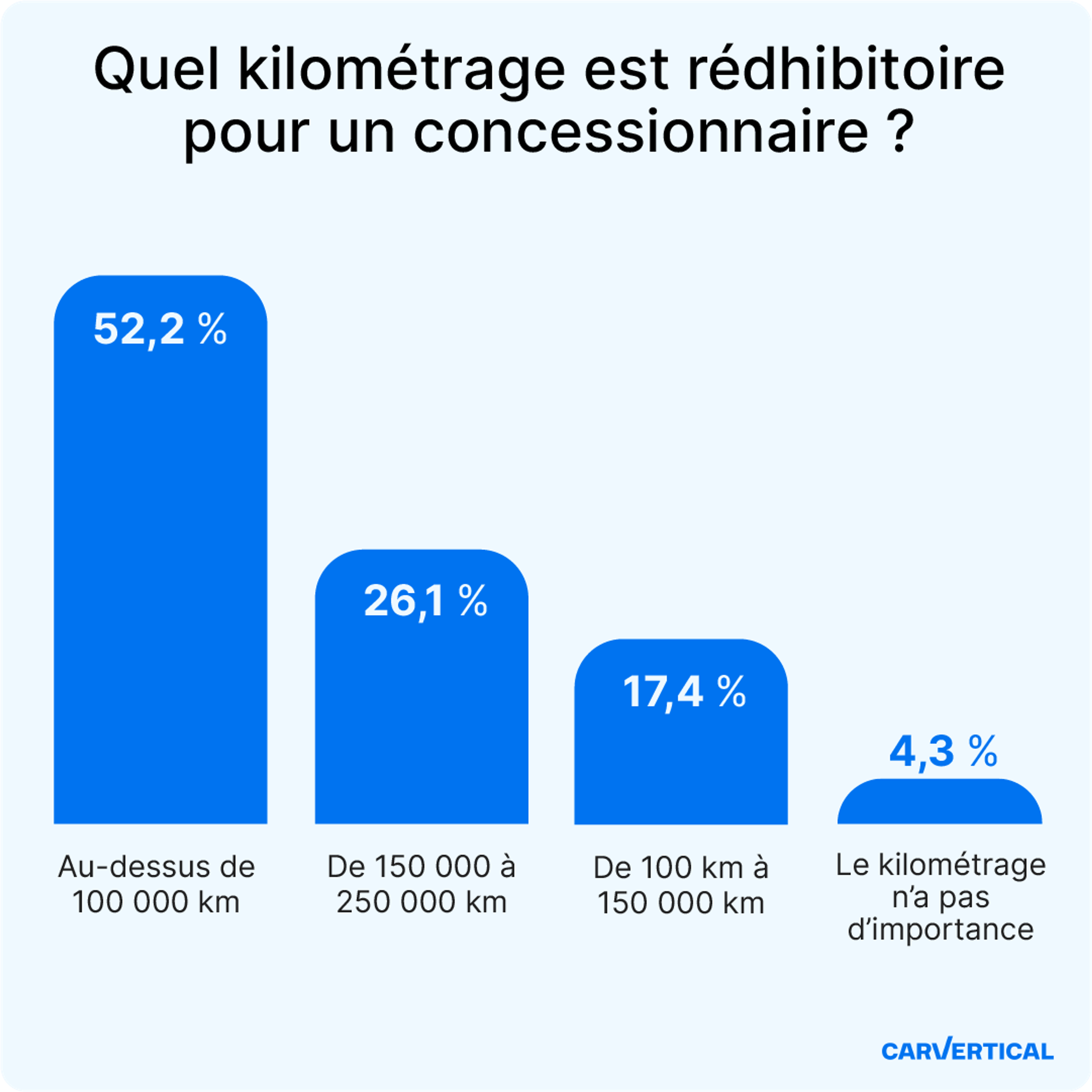 quel kilométrage est rédhibitoire pour un concessionnaire