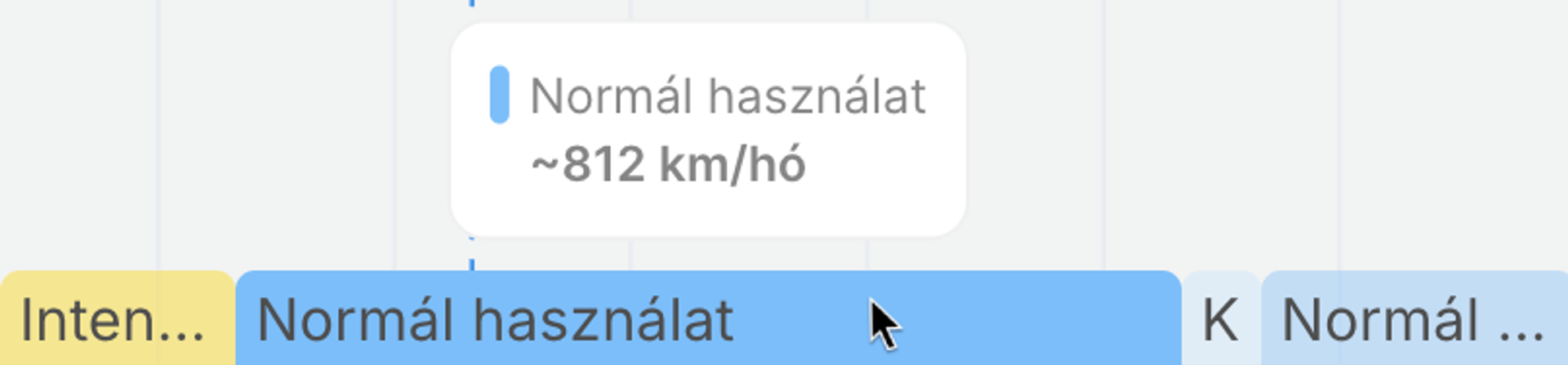 Az autó által megtett átlagos havi távolság