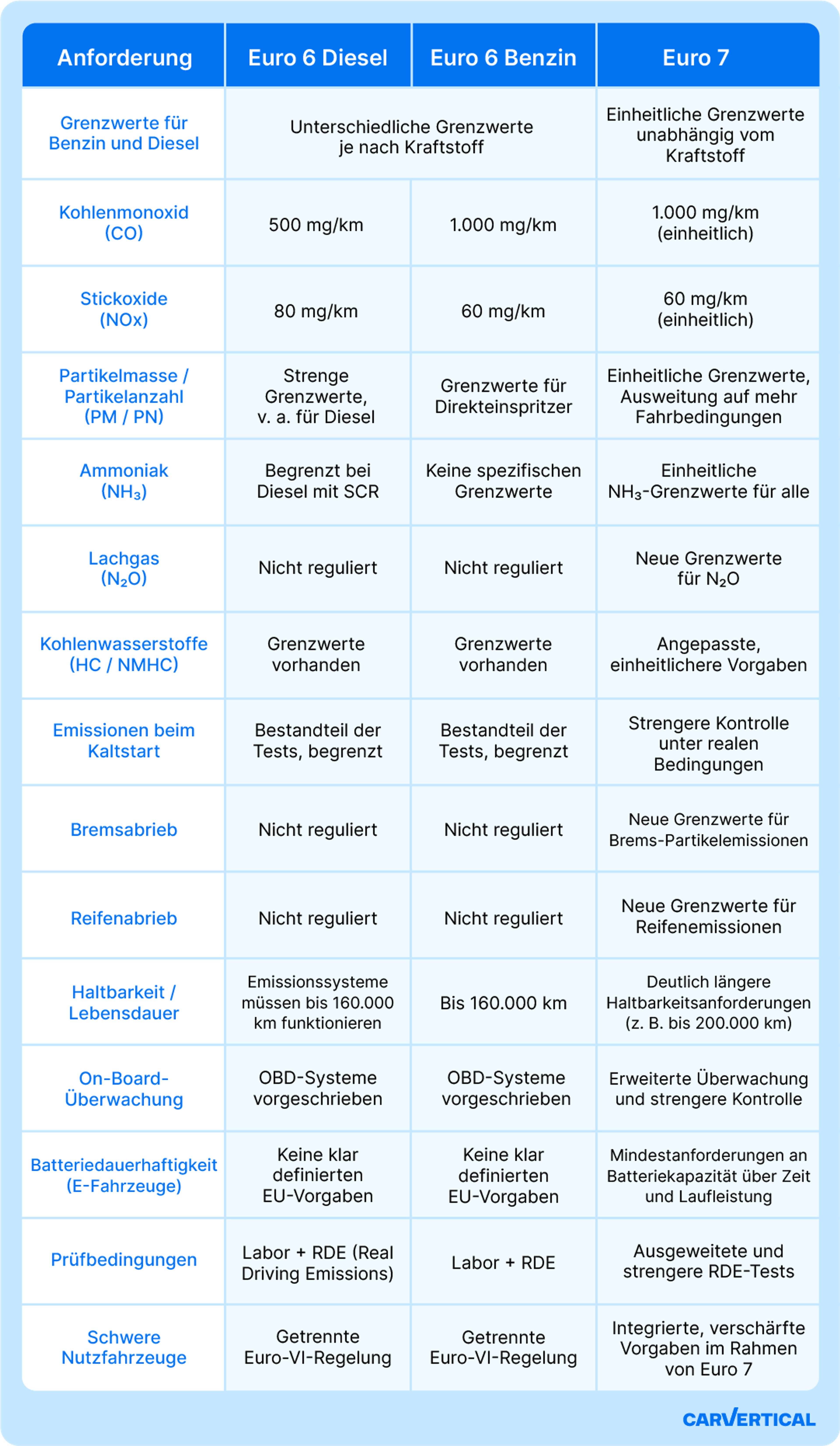 Euro-6- und Euro-7-Norm im Vergleich