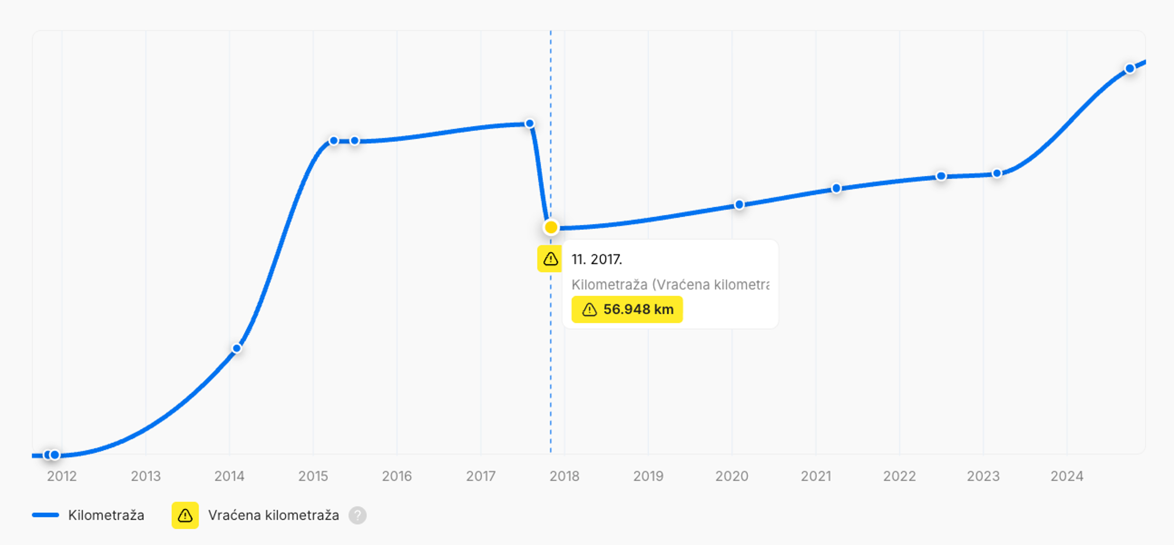 Zapis u carVertical izvješću koji ukazuje na lažiranje brojača kilometara