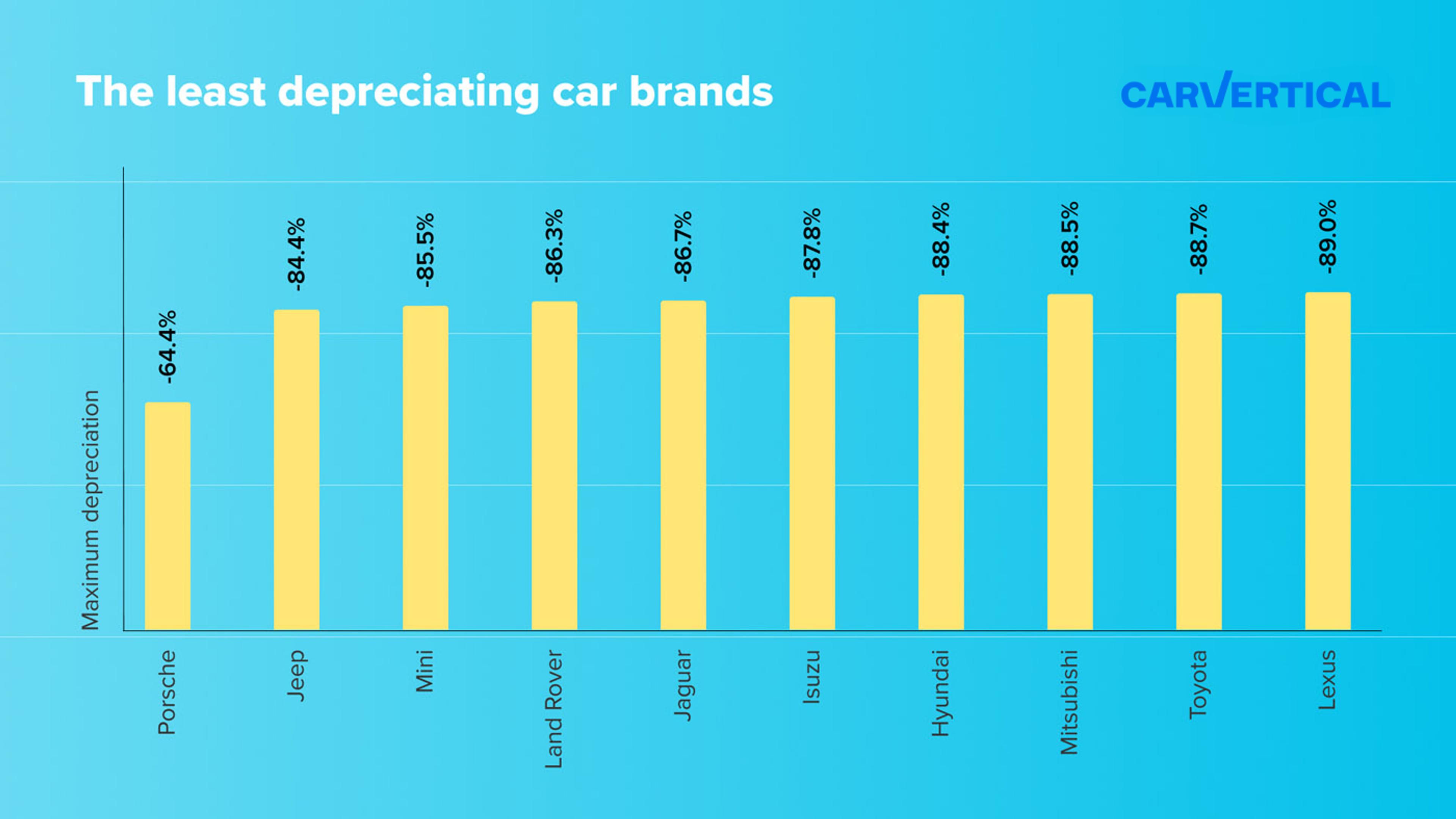 Graph showing what car brands are the least depreciating