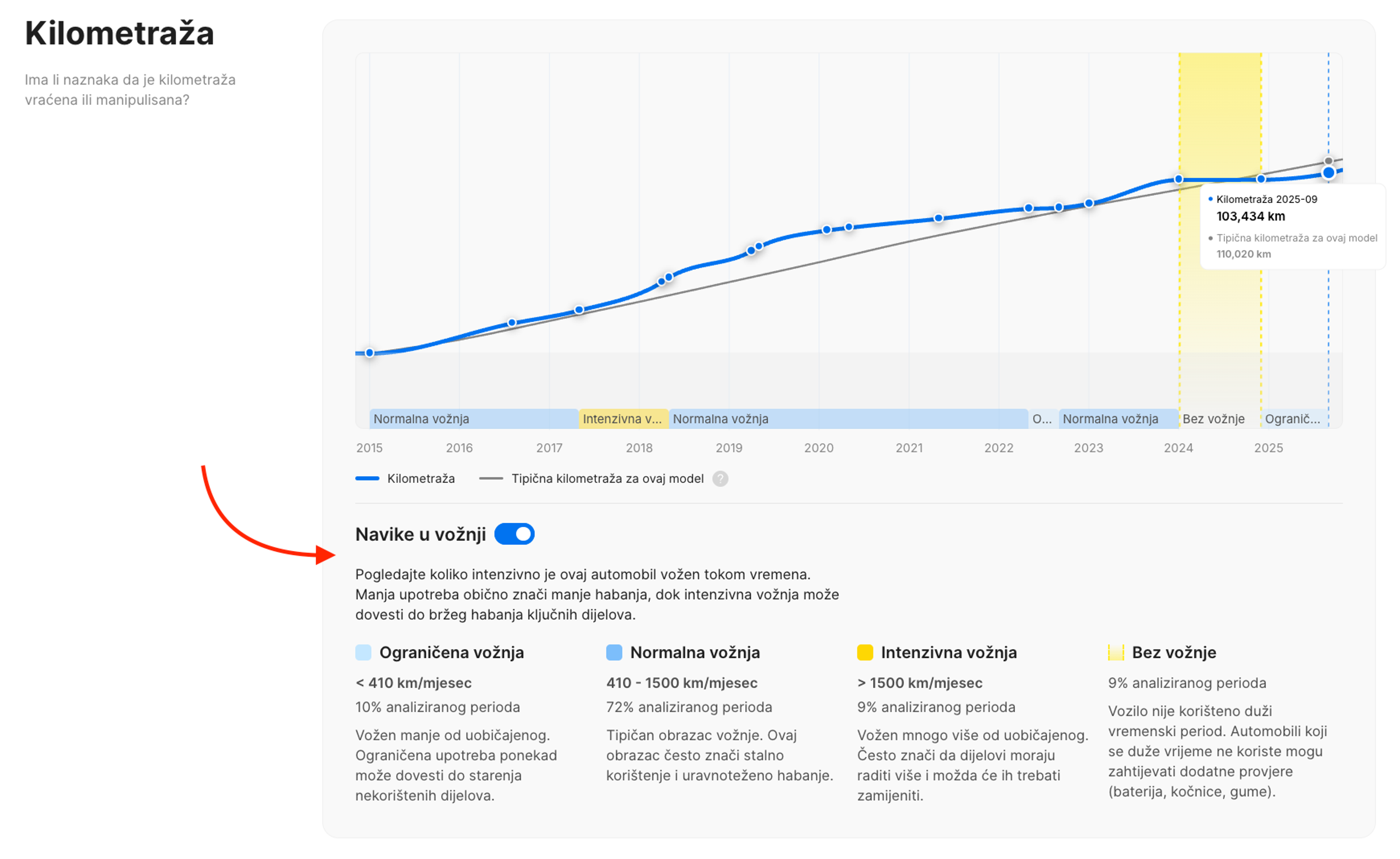 Navike vožnje u automobiluVertikalni izvještaj o historiji vozila