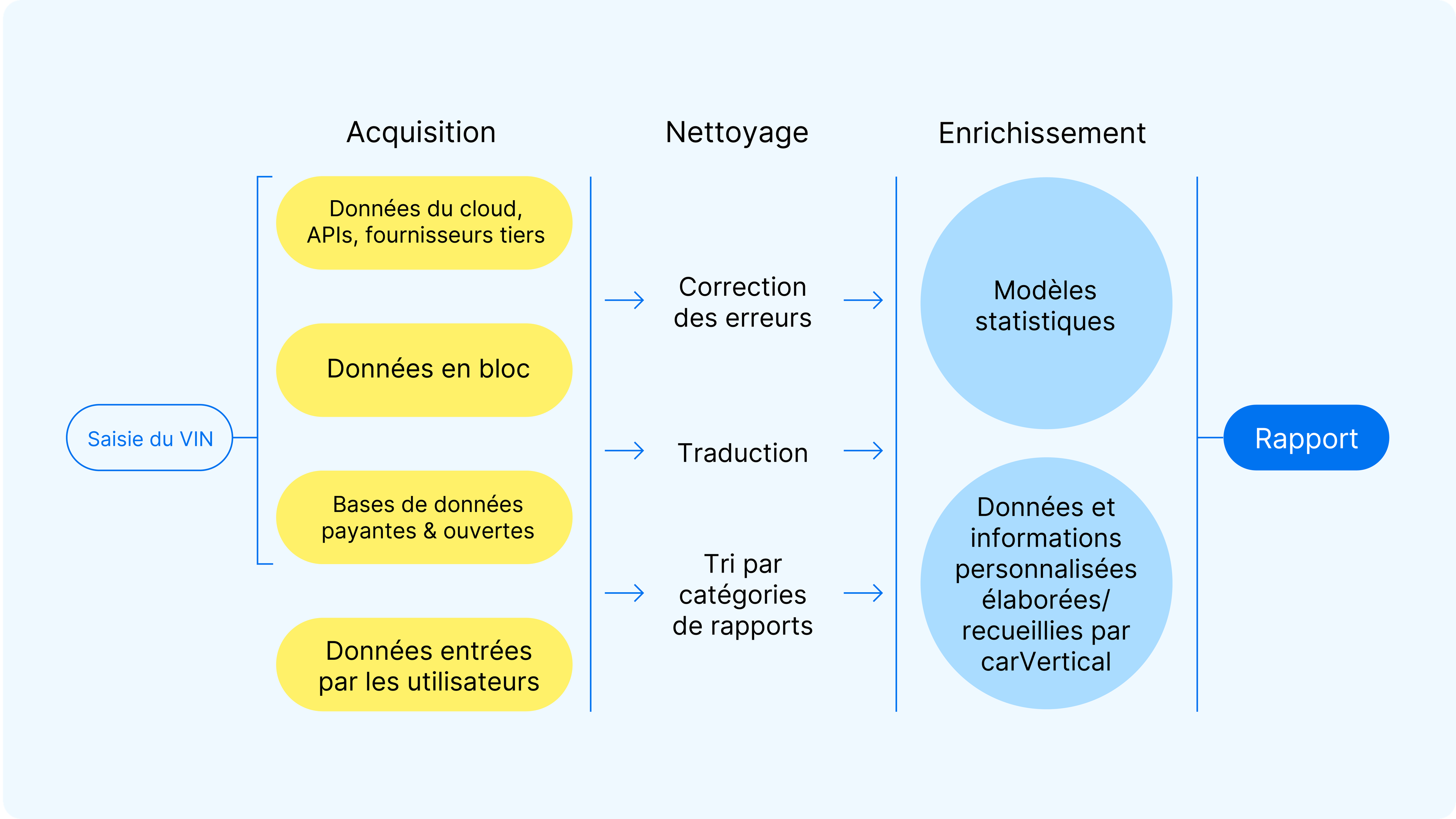 diagramme de création de rapports verticaux