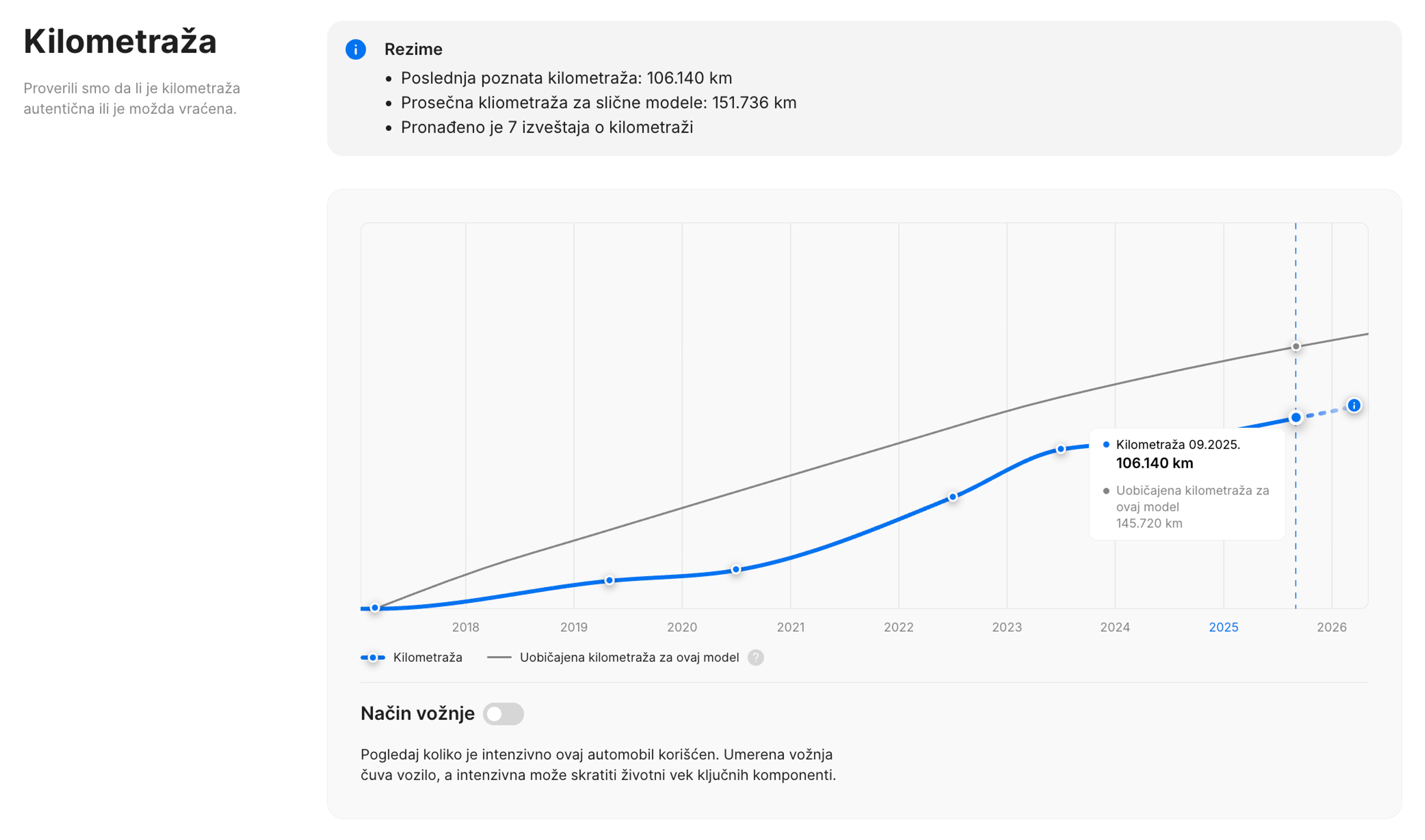 Prosečna kilometraža u poređenju sa sličnim modelima