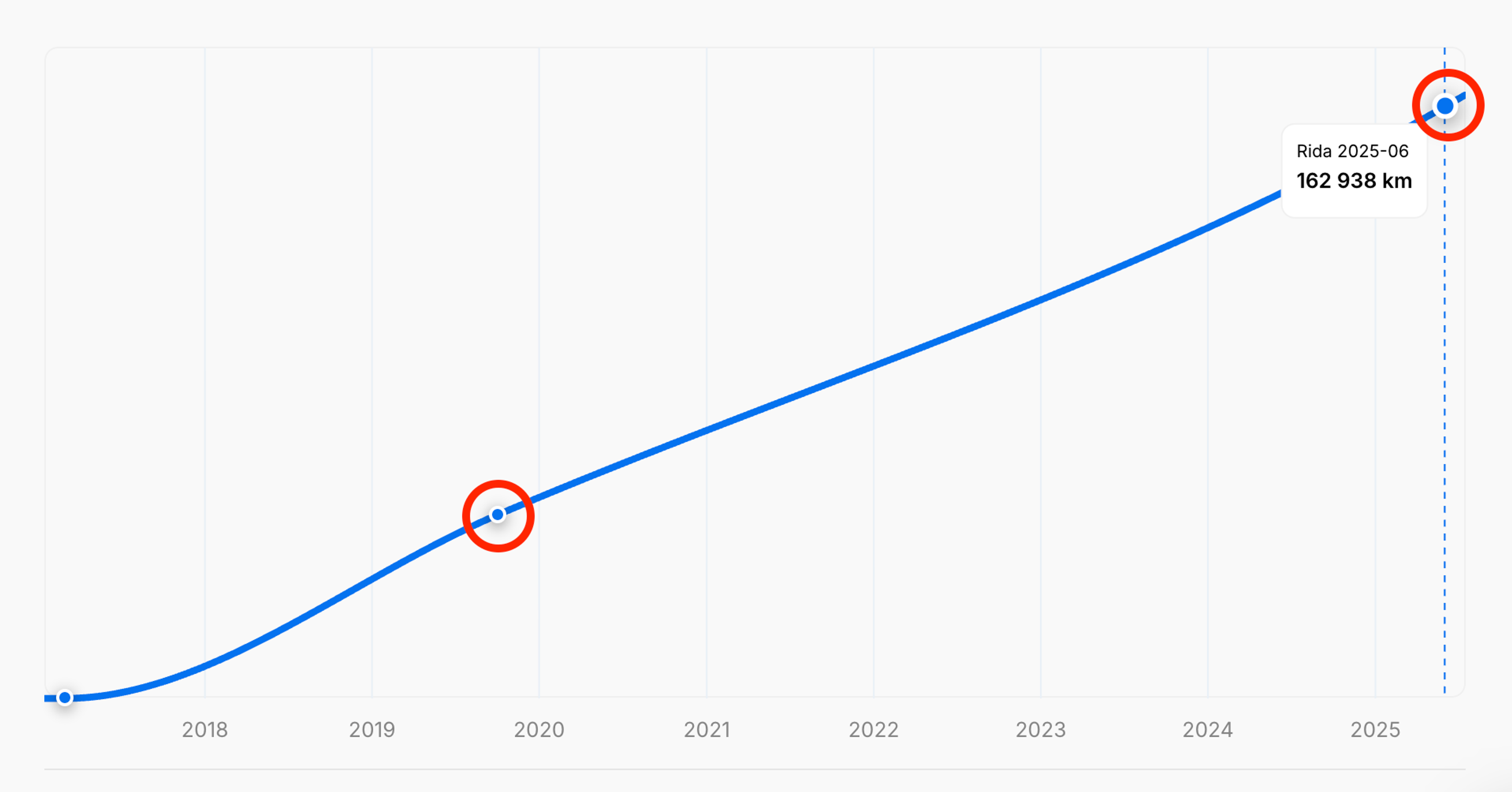 trūkstami ridos duomenys „carVertical“ transporto priemonės istorijos ataskaitoje