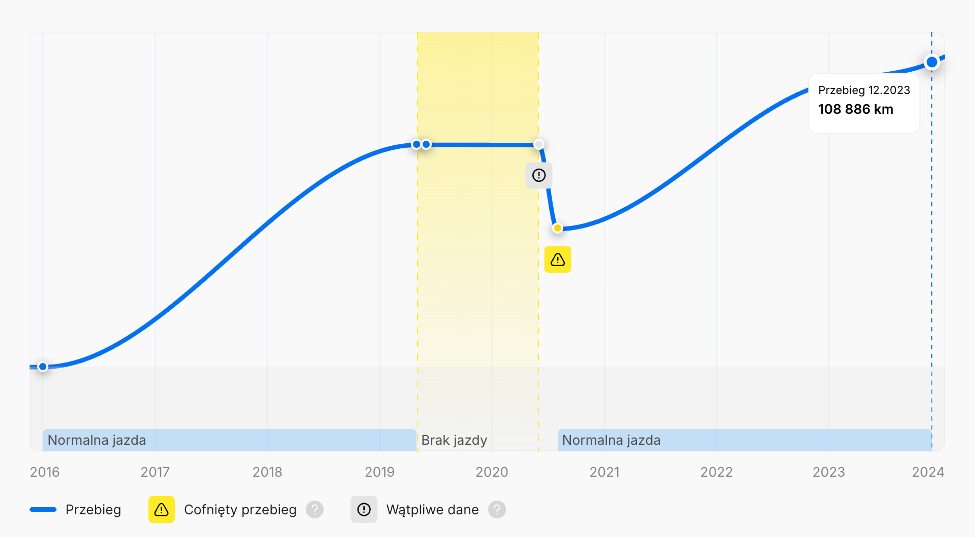 Zarejestrowane cofnięcie przebiegu w raporcie historii pojazdu