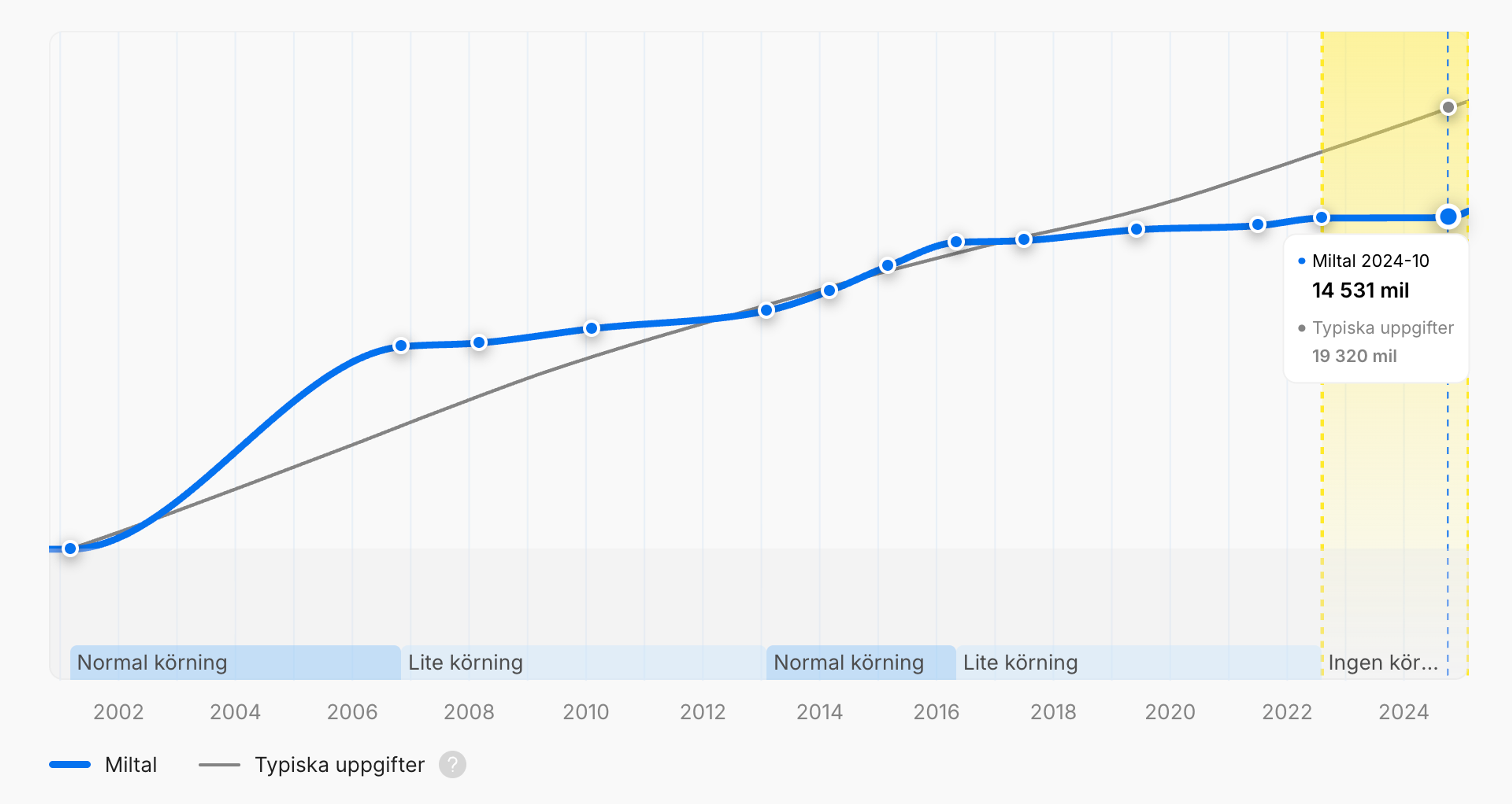 Perioder av lite körning i carVertical-rapporten