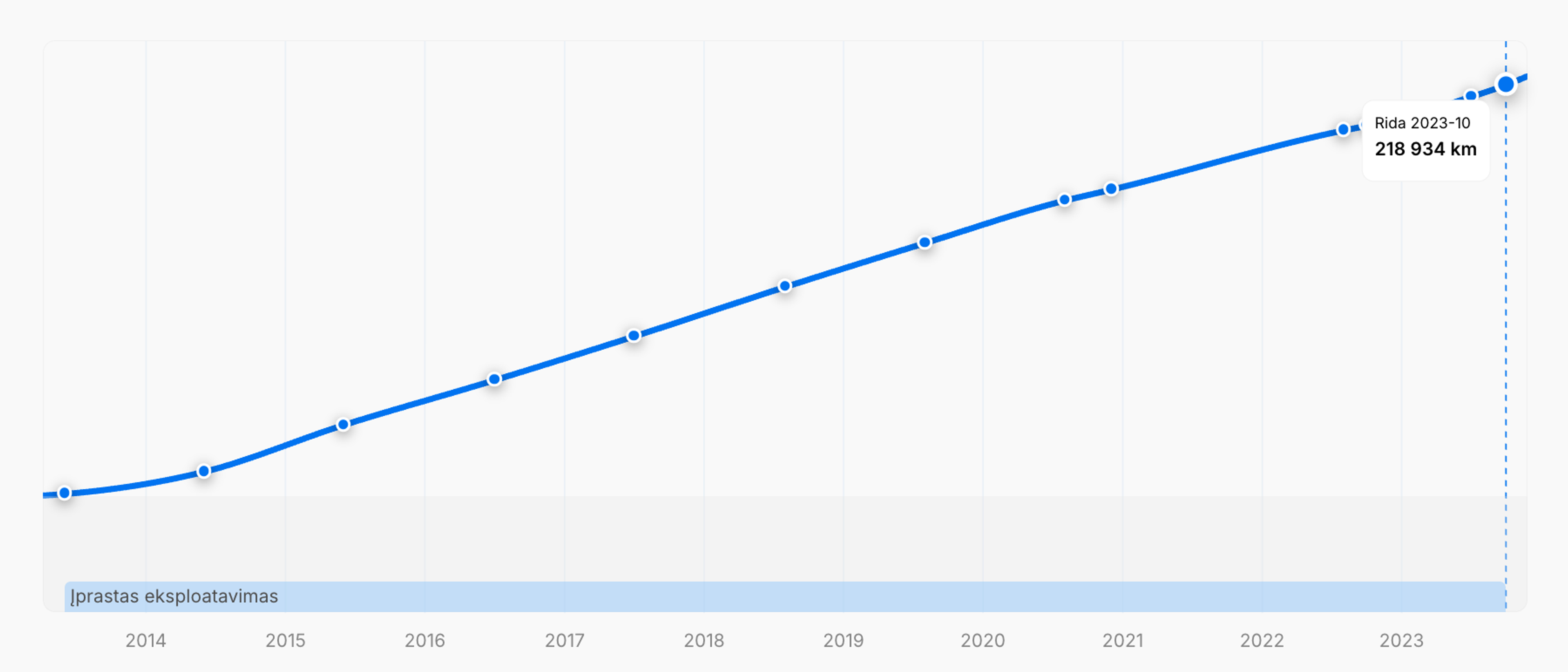 Ataskaitos diagrama, nurodanti tolygų ridos didėjimą