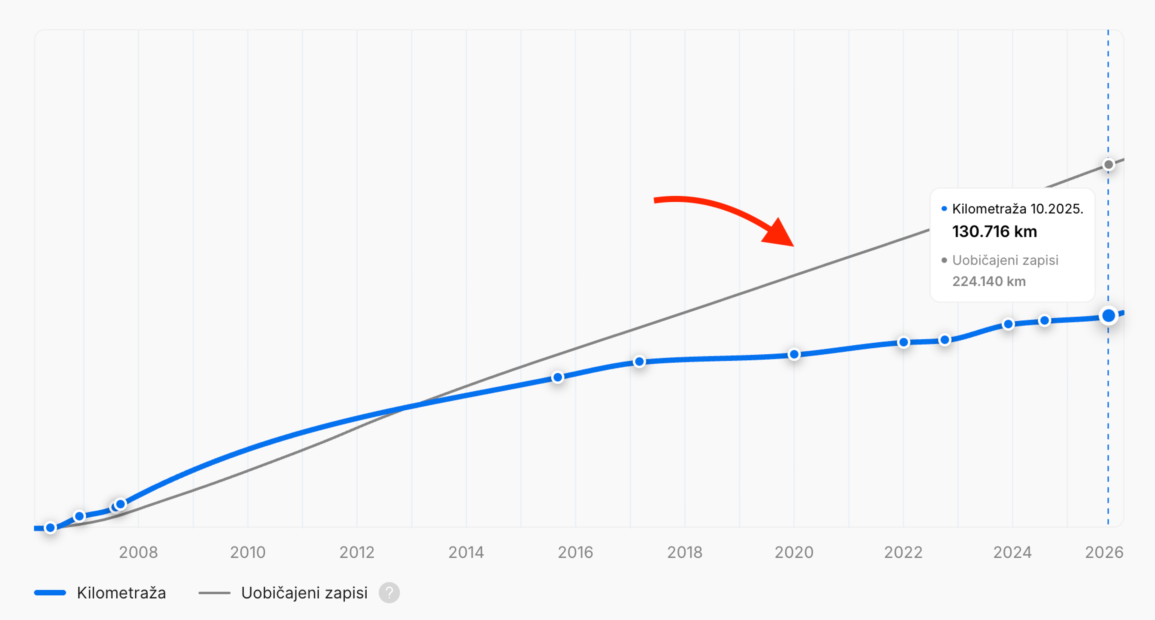 grafik tipične kilometraže zabeležene za vozila istog modela i godine proizvodnje